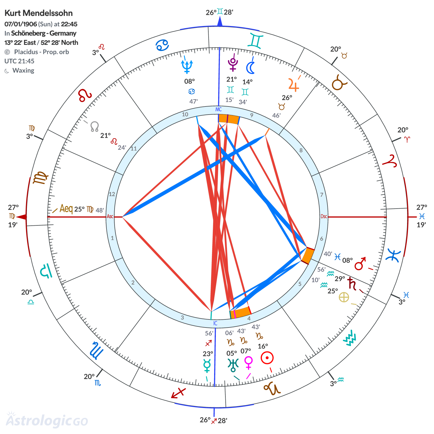 Chart wheel - Kurt Mendelssohn