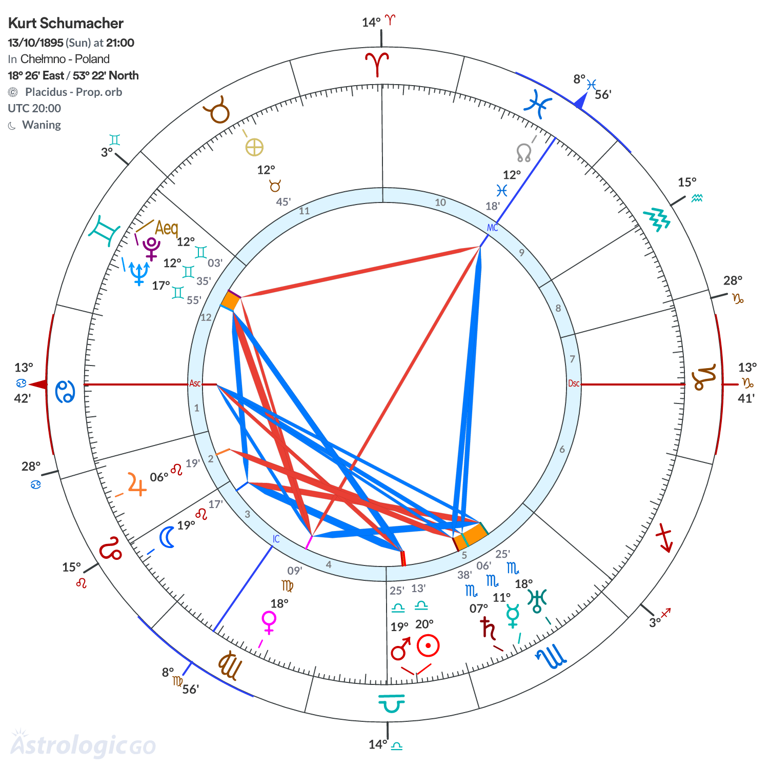 Chart wheel - Kurt Schumacher