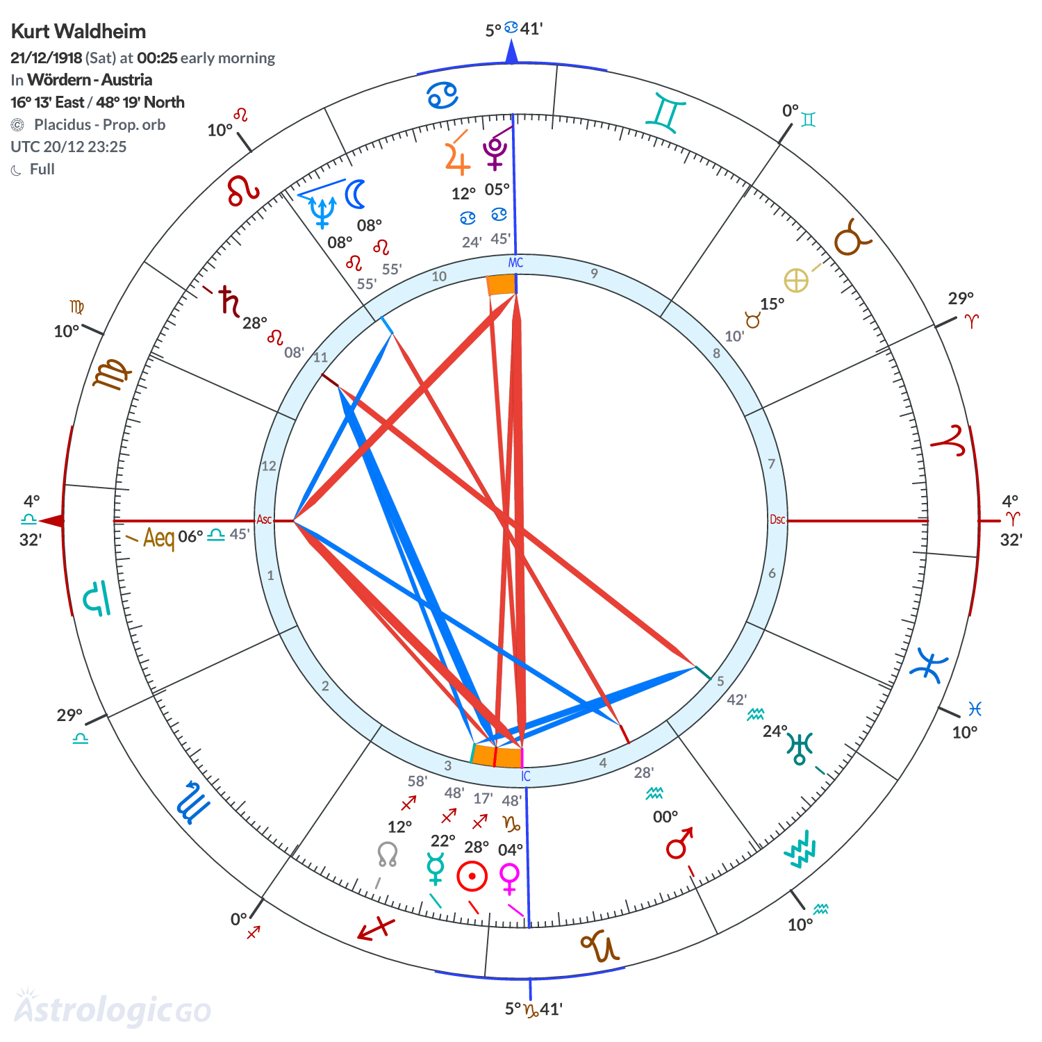 Chart wheel - Kurt Waldheim
