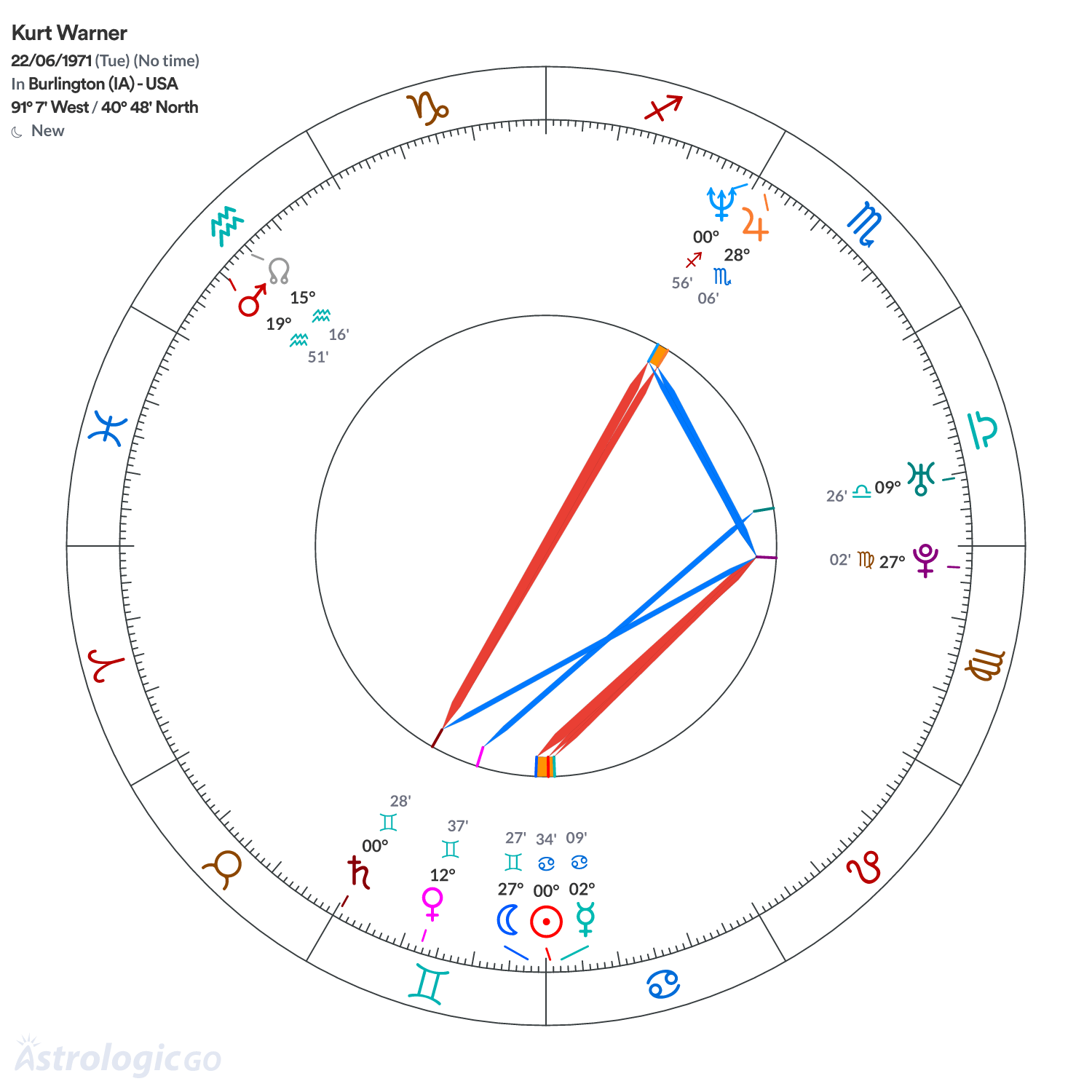 Chart wheel - Kurt Warner