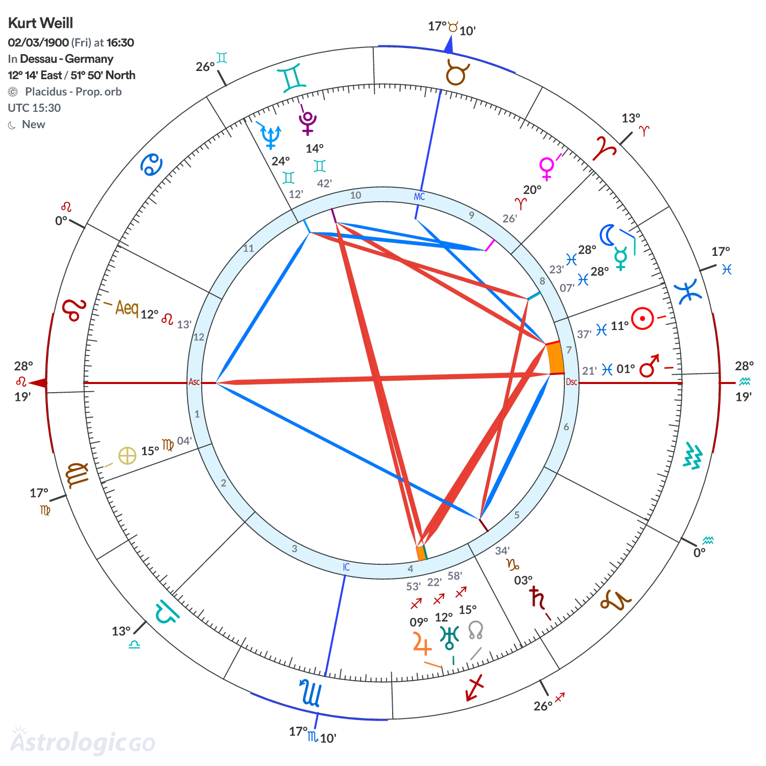 Chart wheel - Kurt Weill