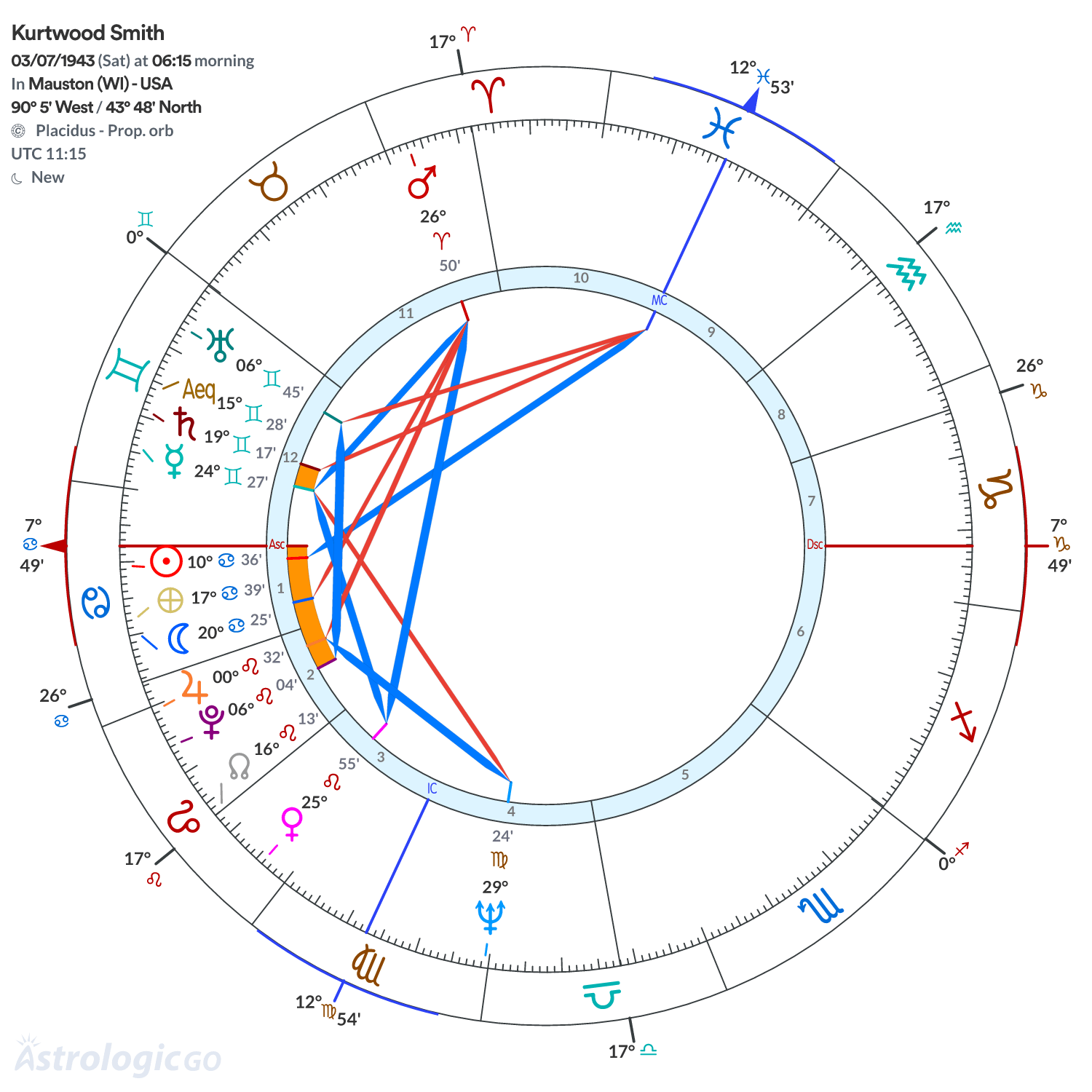 Chart wheel - Kurtwood Smith
