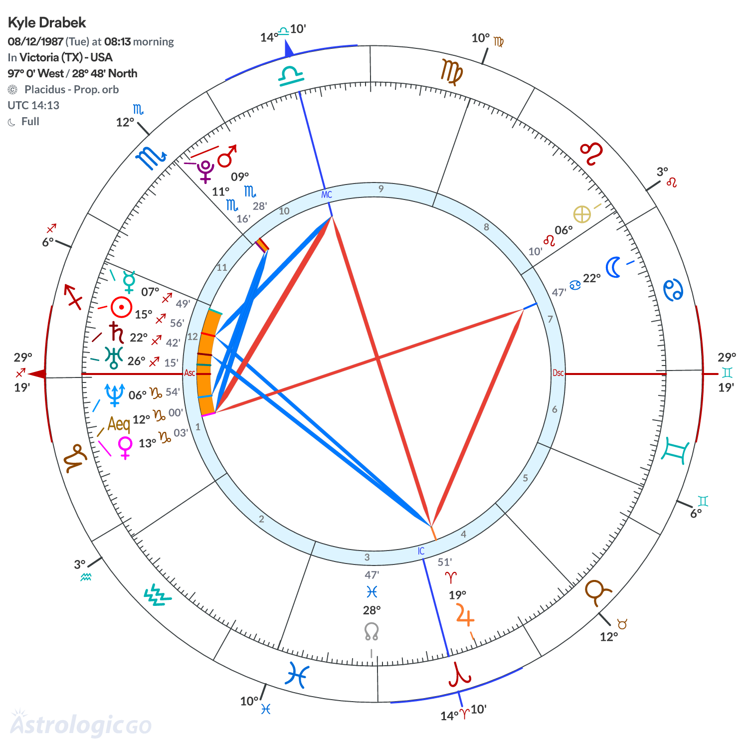 Chart wheel - Kyle Drabek