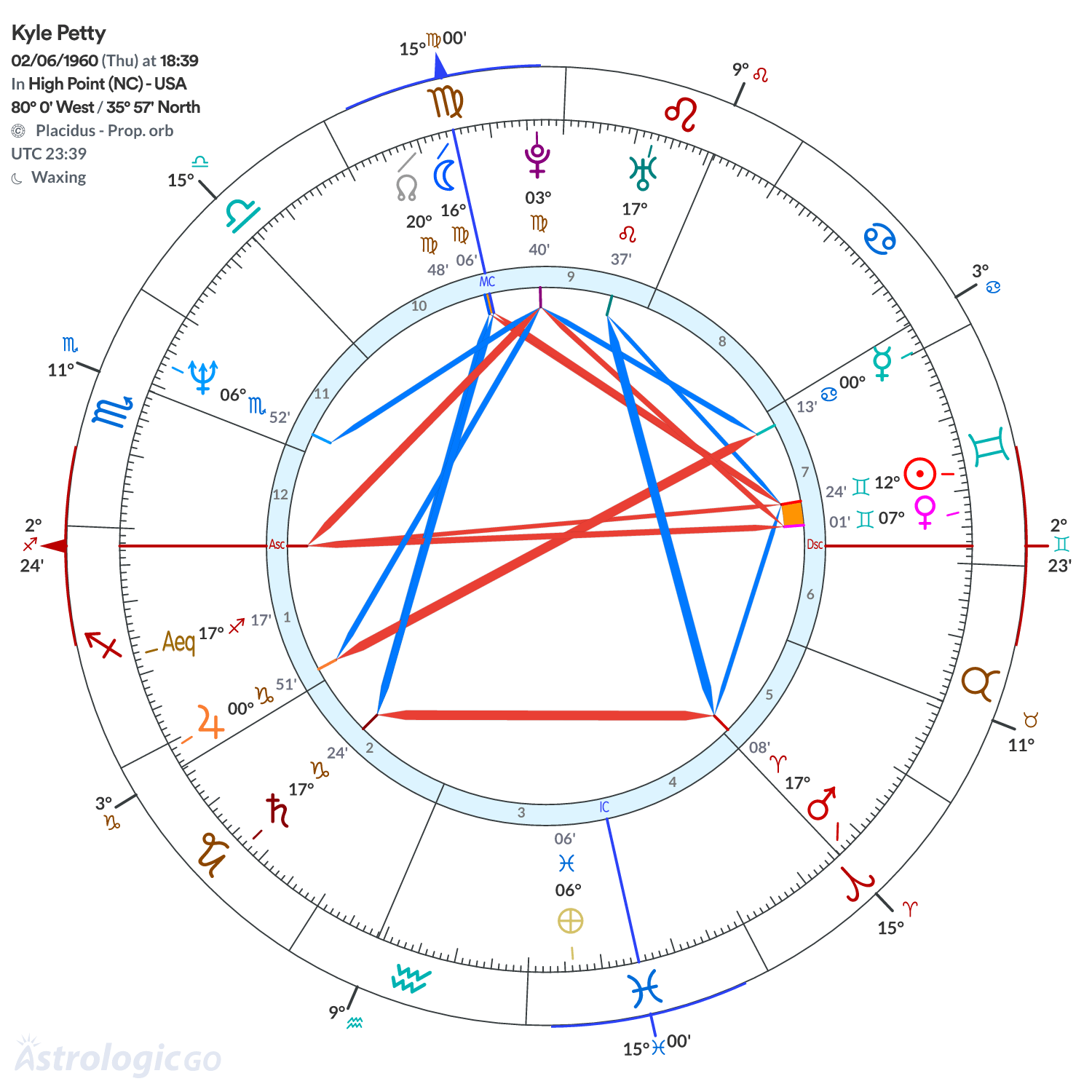 Chart wheel - Kyle Petty