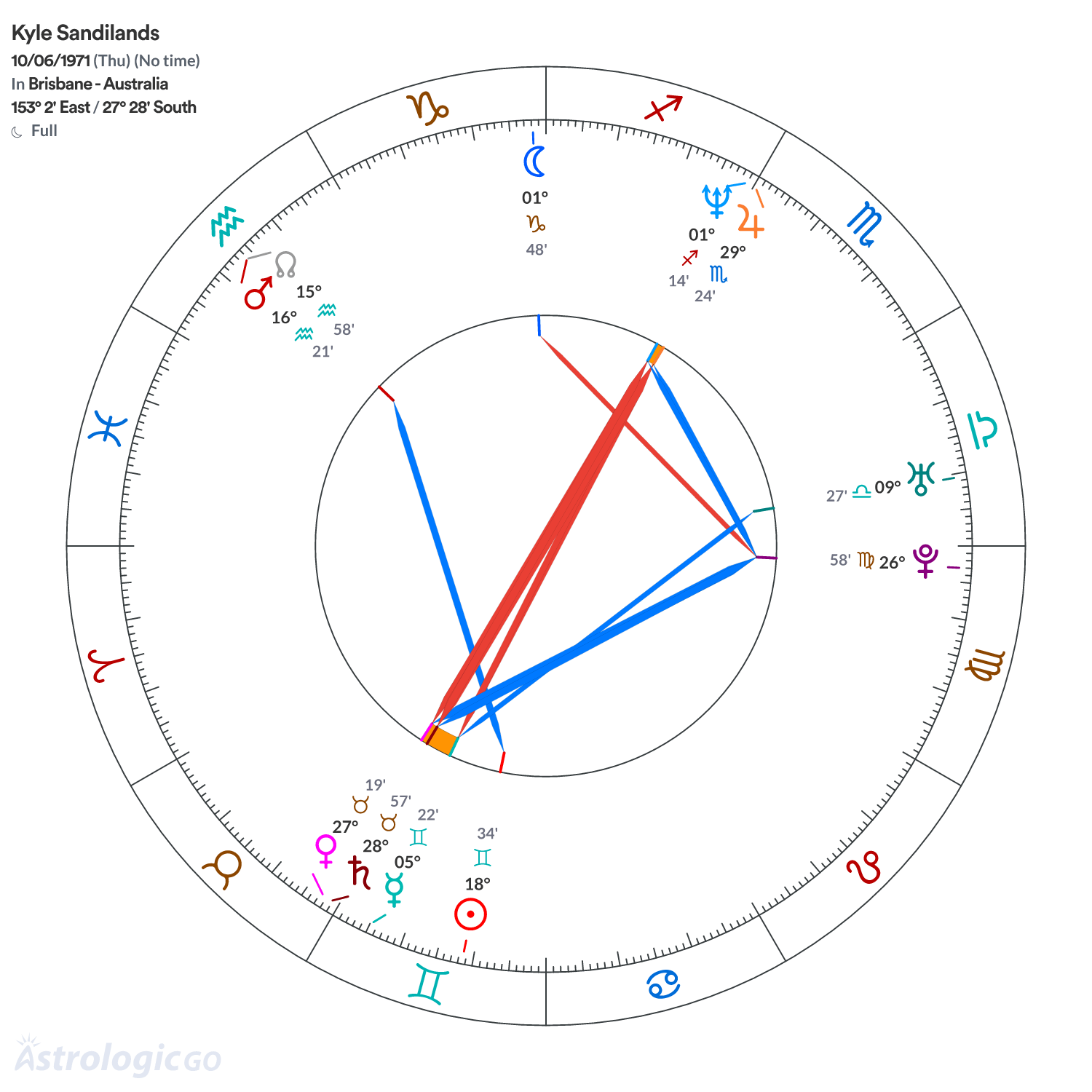 Chart wheel - Kyle Sandilands