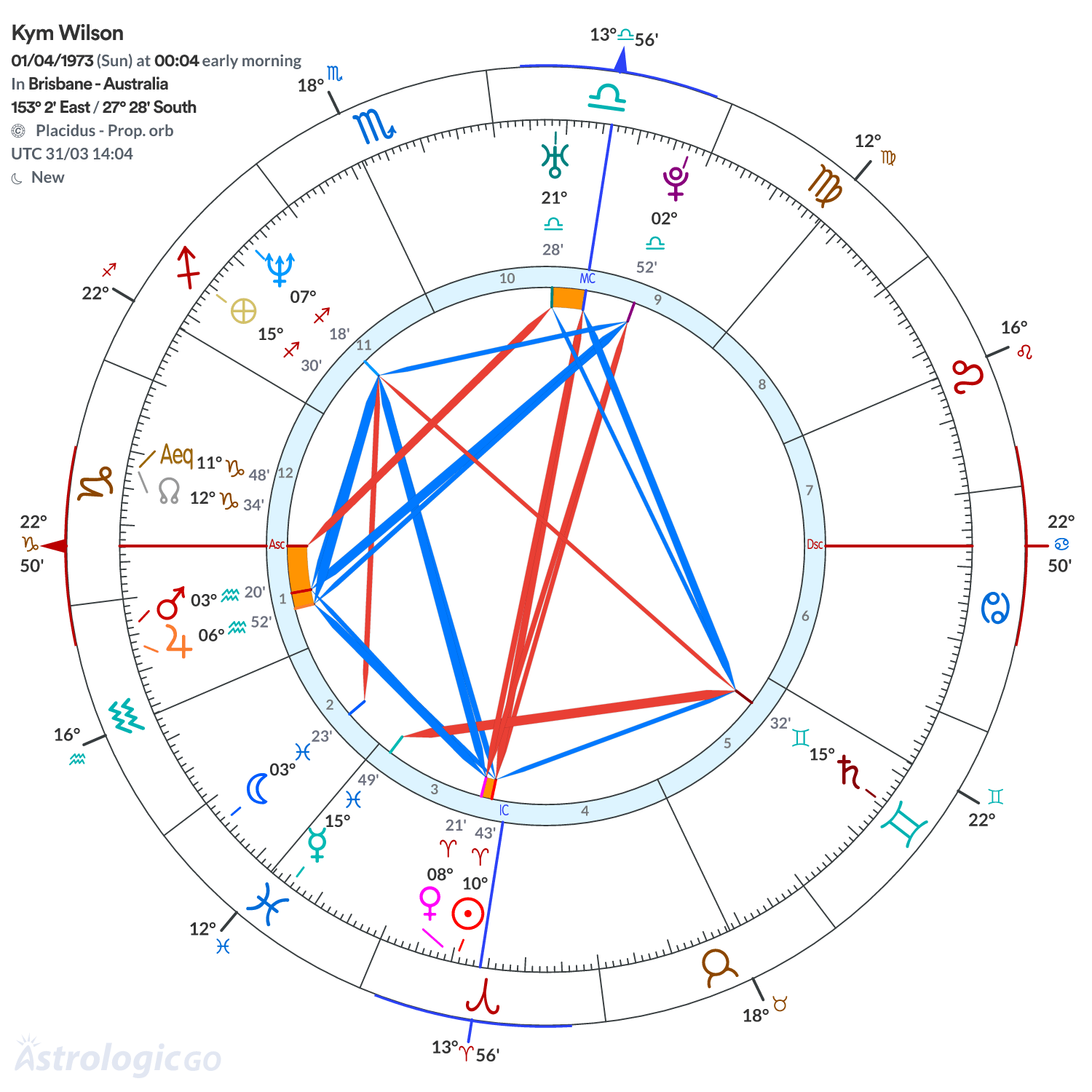 Chart wheel - Kym Wilson