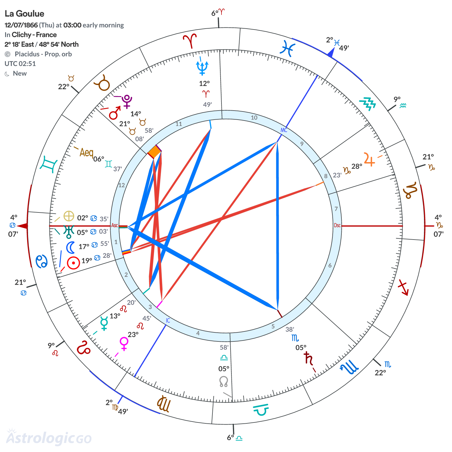 Chart wheel - La Goulue