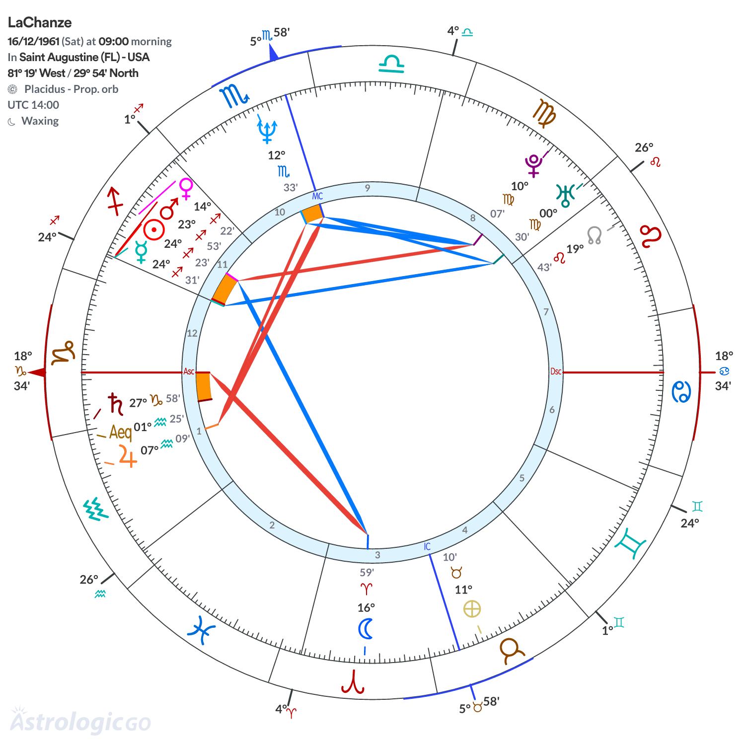 Chart wheel - LaChanze