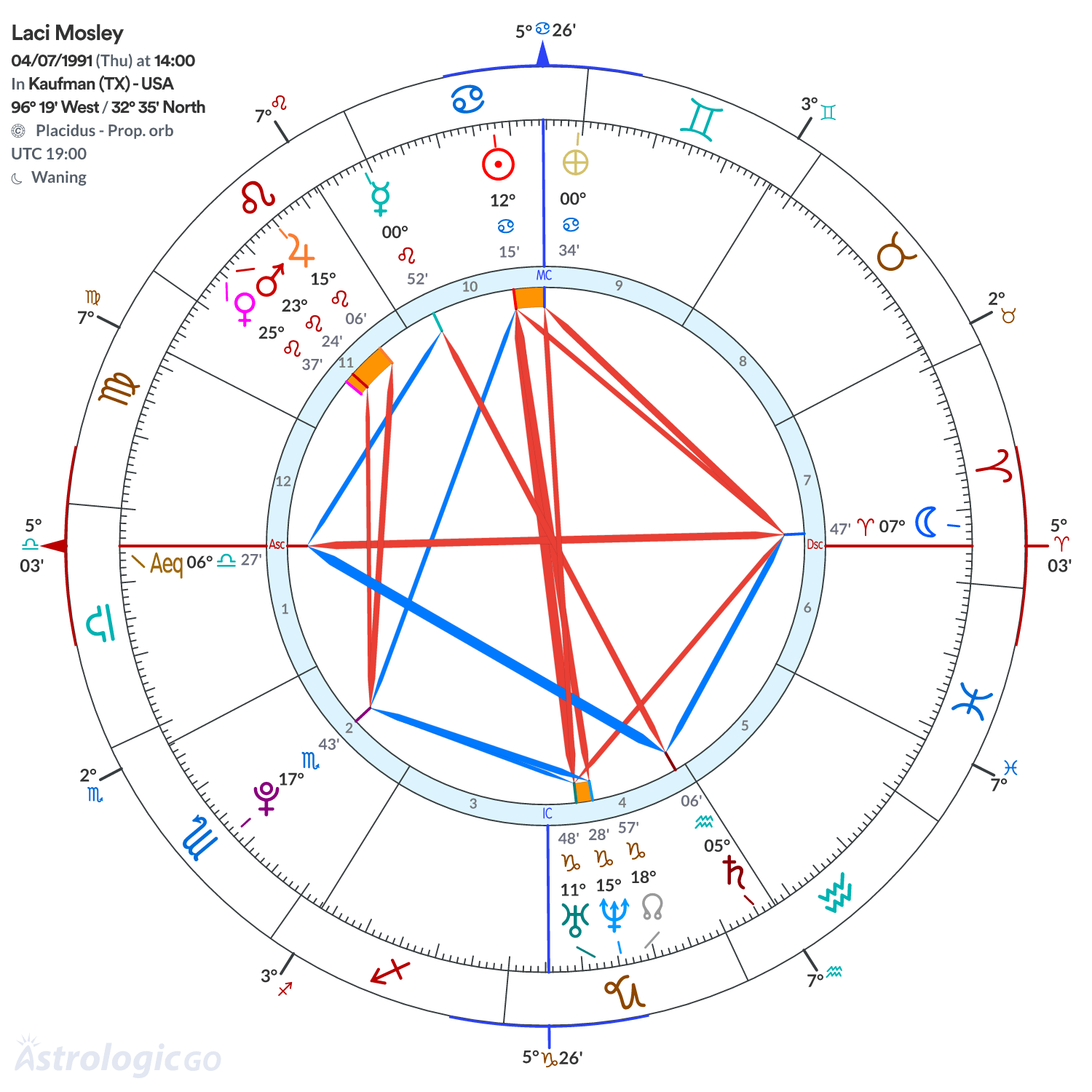 Chart wheel - Laci Mosley