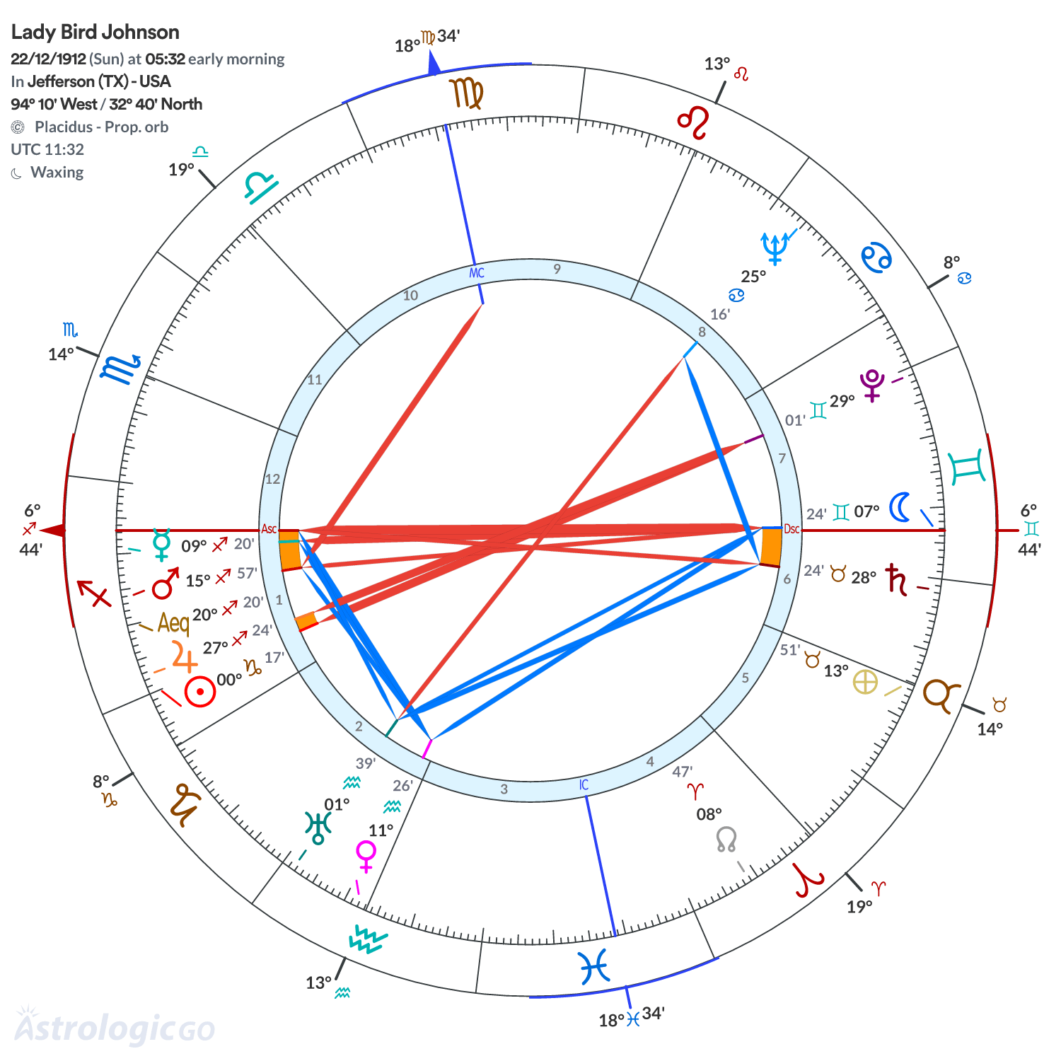 Chart wheel - Lady Bird Johnson