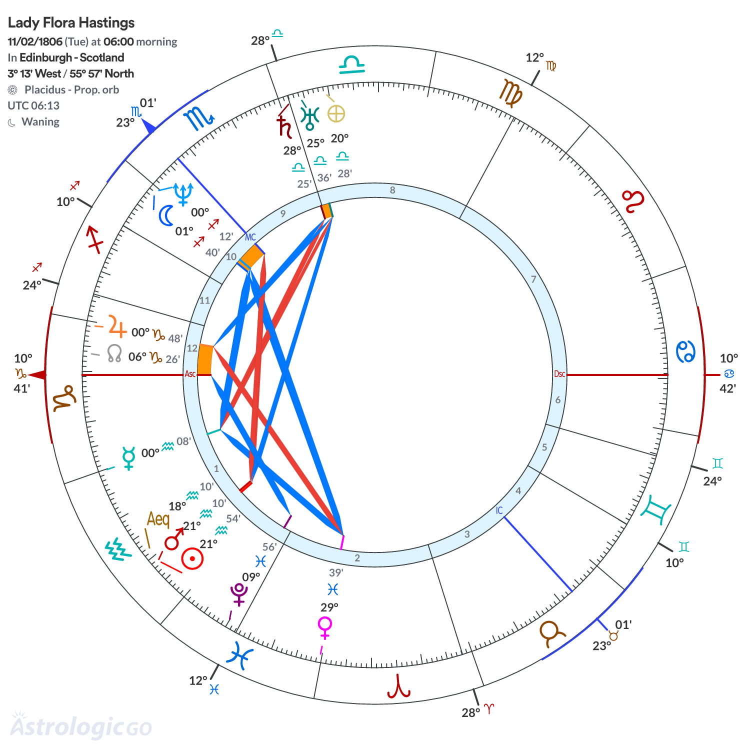 Chart wheel - Lady Flora Hastings