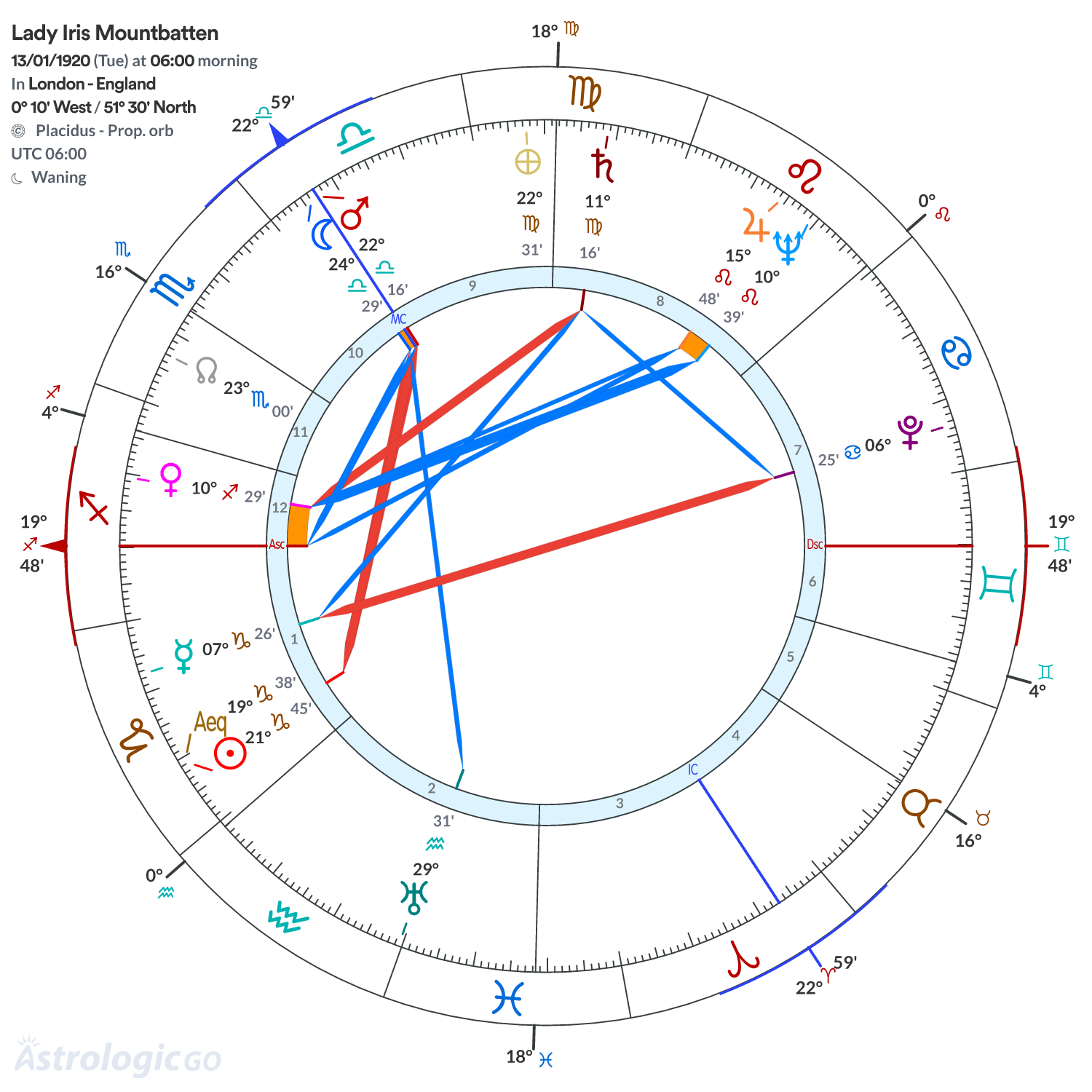Chart wheel - Lady Iris Mountbatten