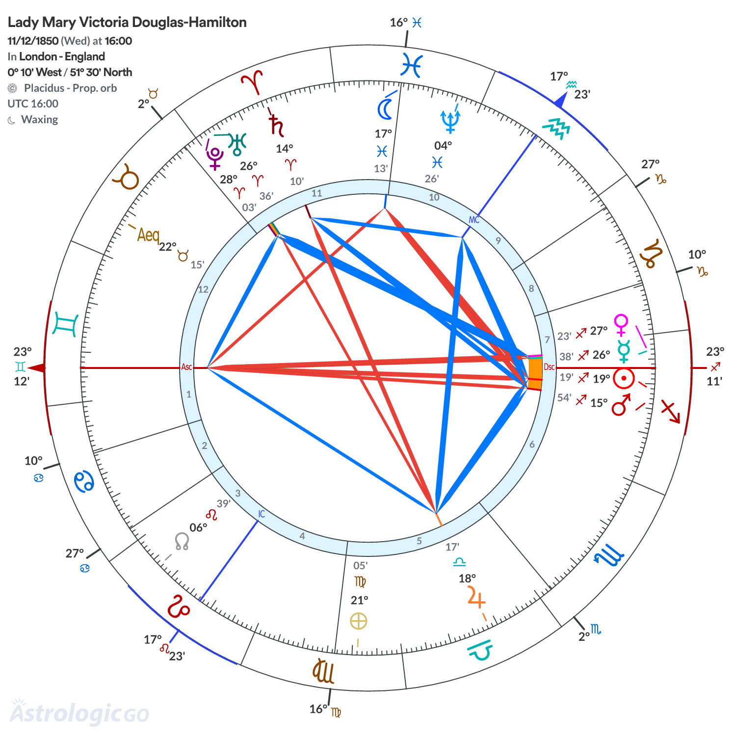 Chart wheel - Lady Mary Victoria Douglas-Hamilton