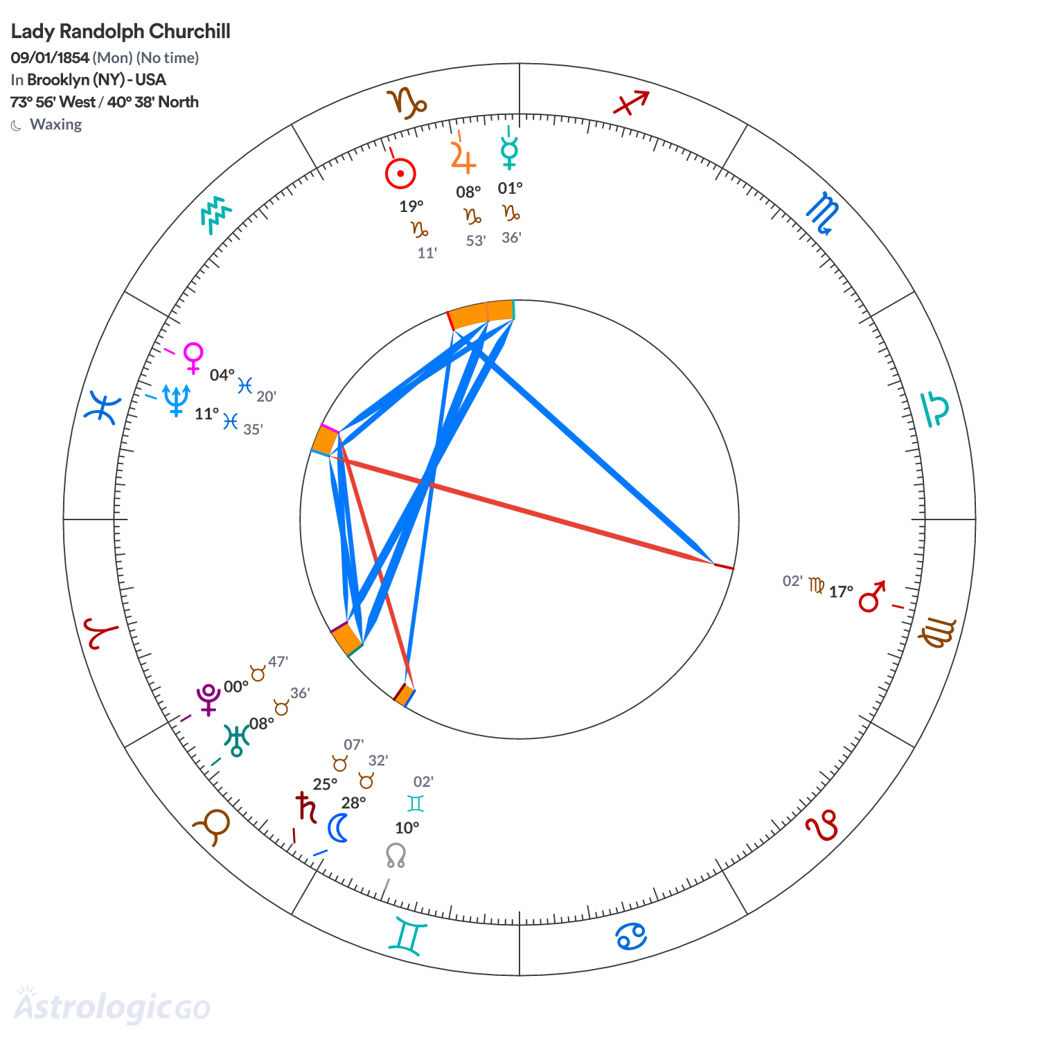 Chart wheel - Lady Randolph Churchill