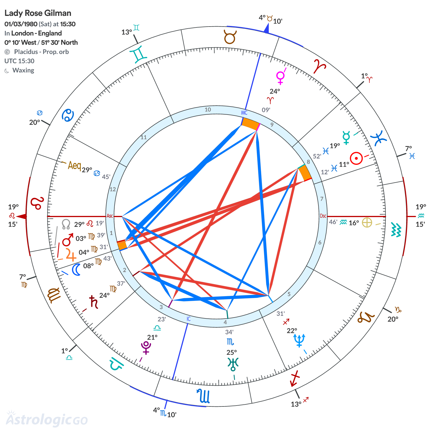 Chart wheel - Lady Rose Gilman