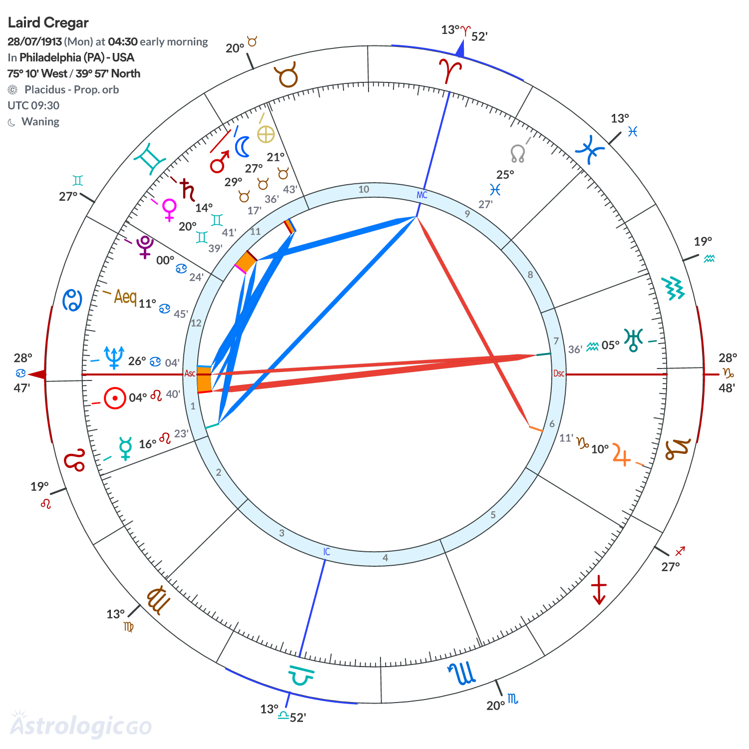Chart wheel - Laird Cregar