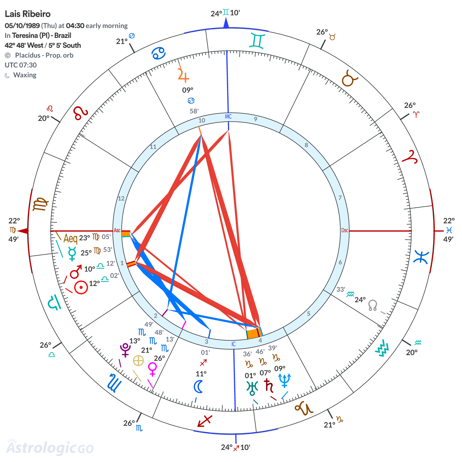 Chart wheel - Lais Ribeiro