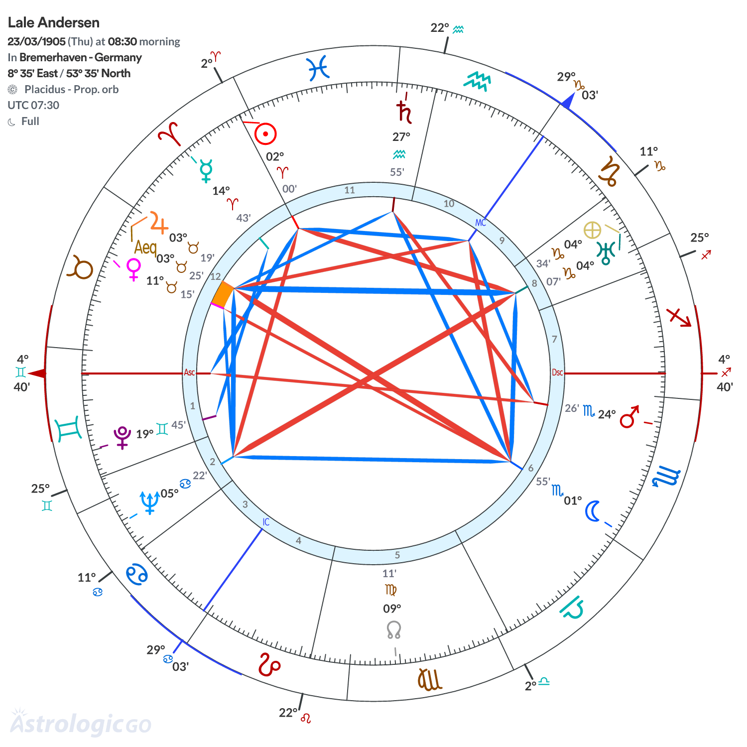 Chart wheel - Lale Andersen