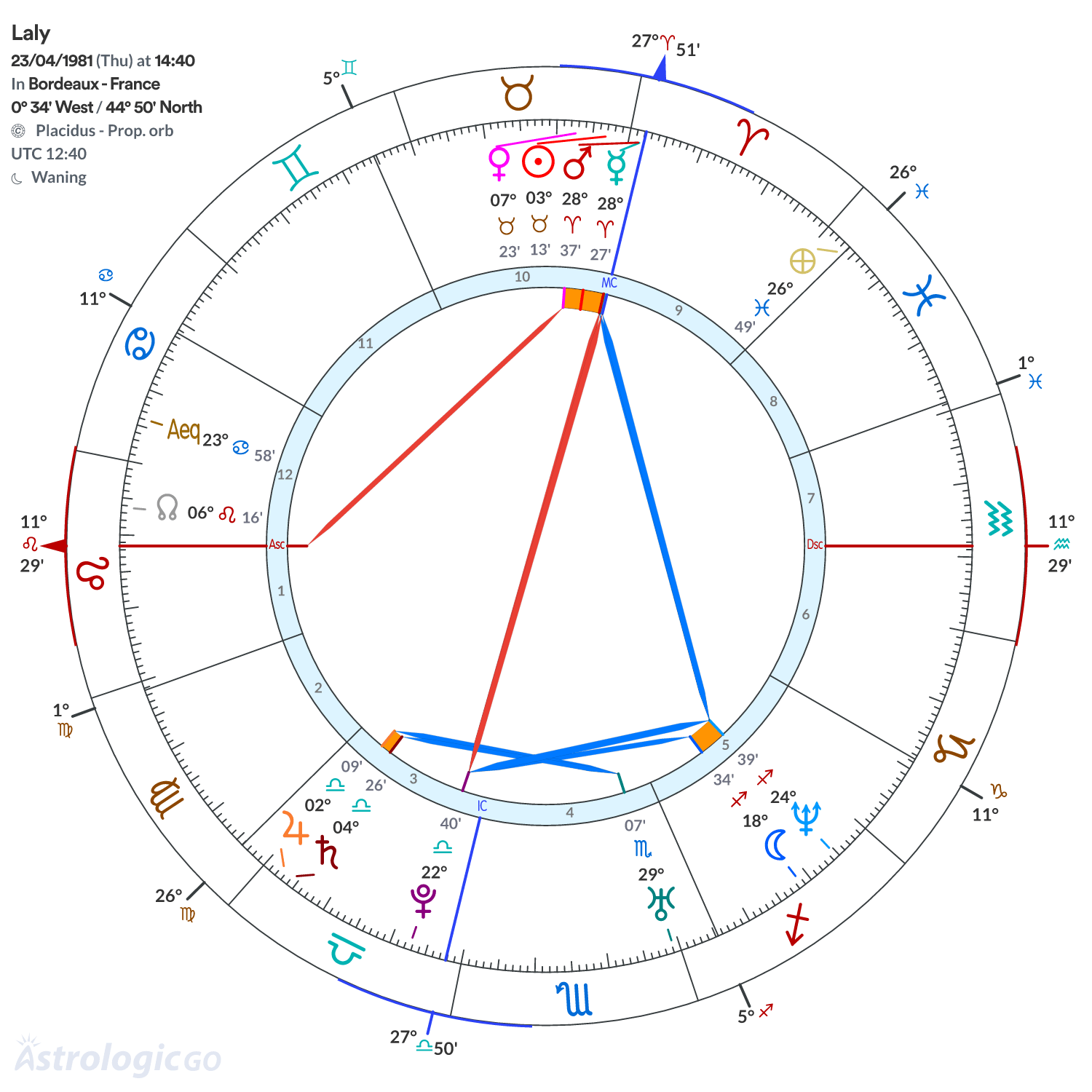 Chart wheel - Laly