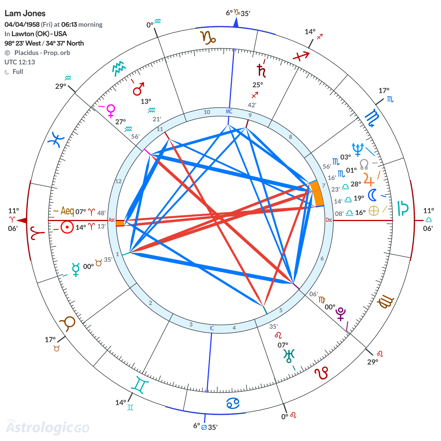 Chart wheel - Lam Jones