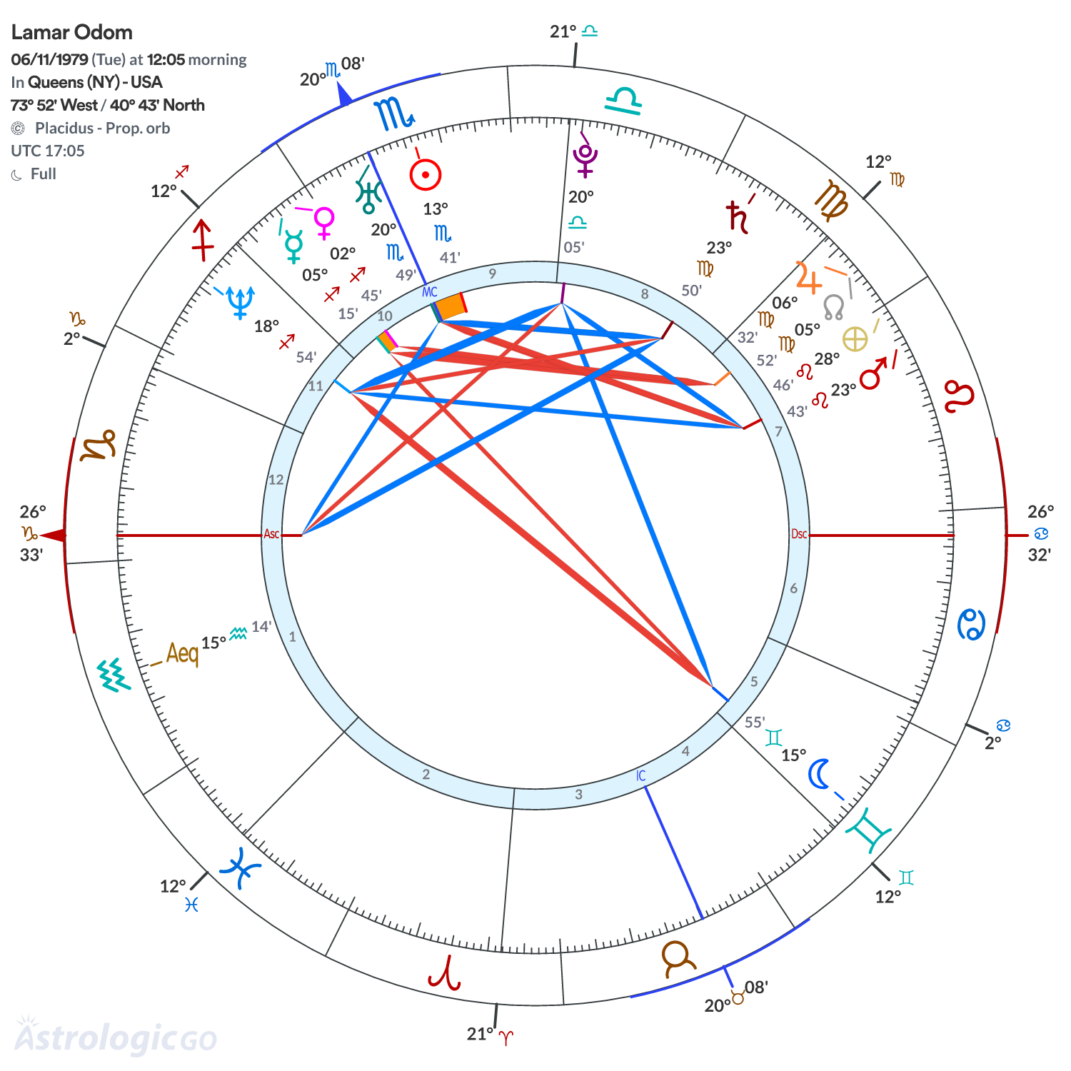 Chart wheel - Lamar Odom