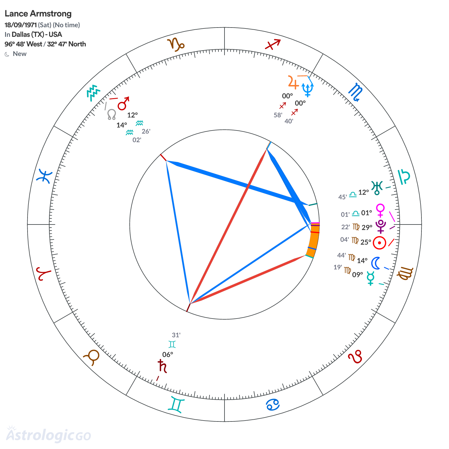 Chart wheel - Lance Armstrong