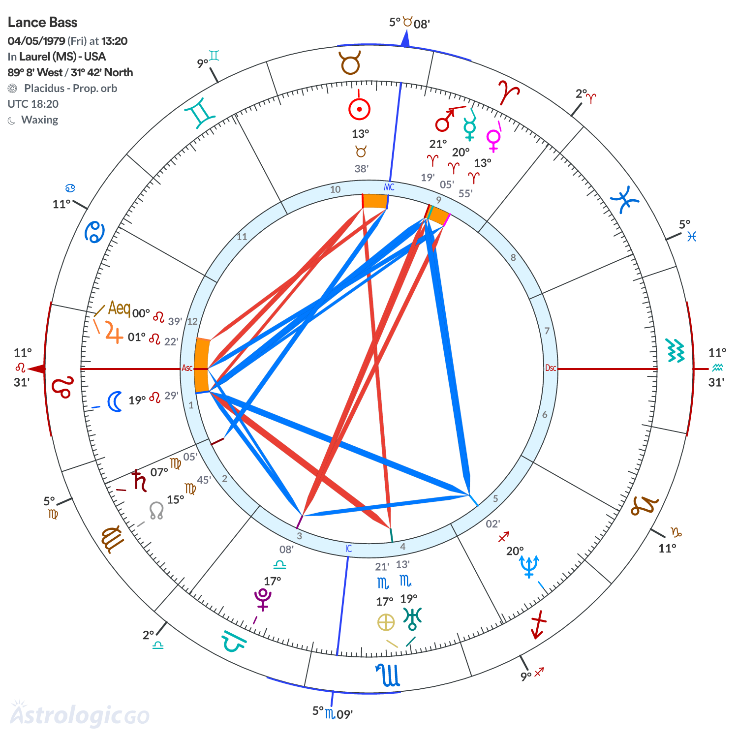 Chart wheel - Lance Bass