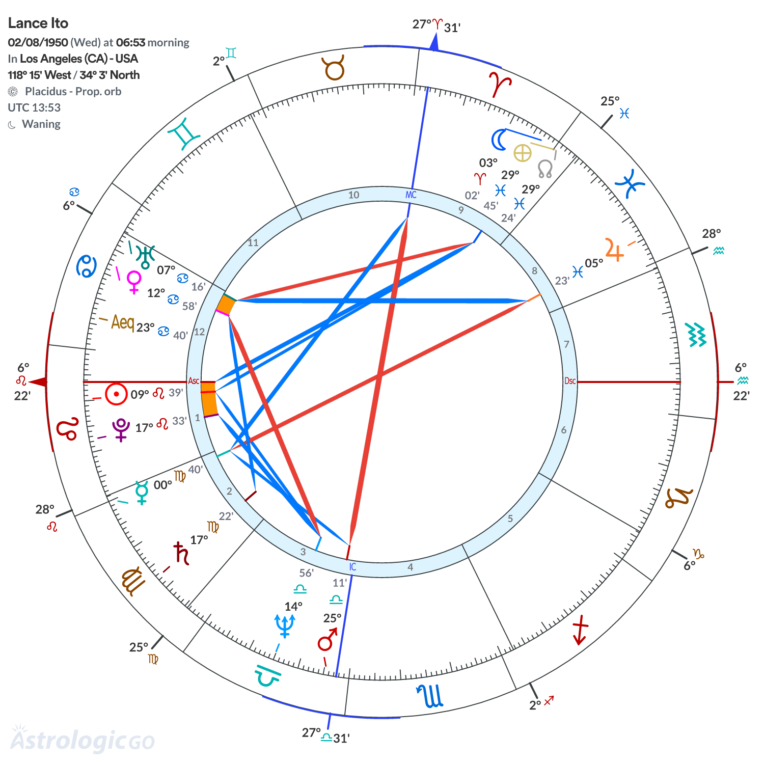 Chart wheel - Lance Ito