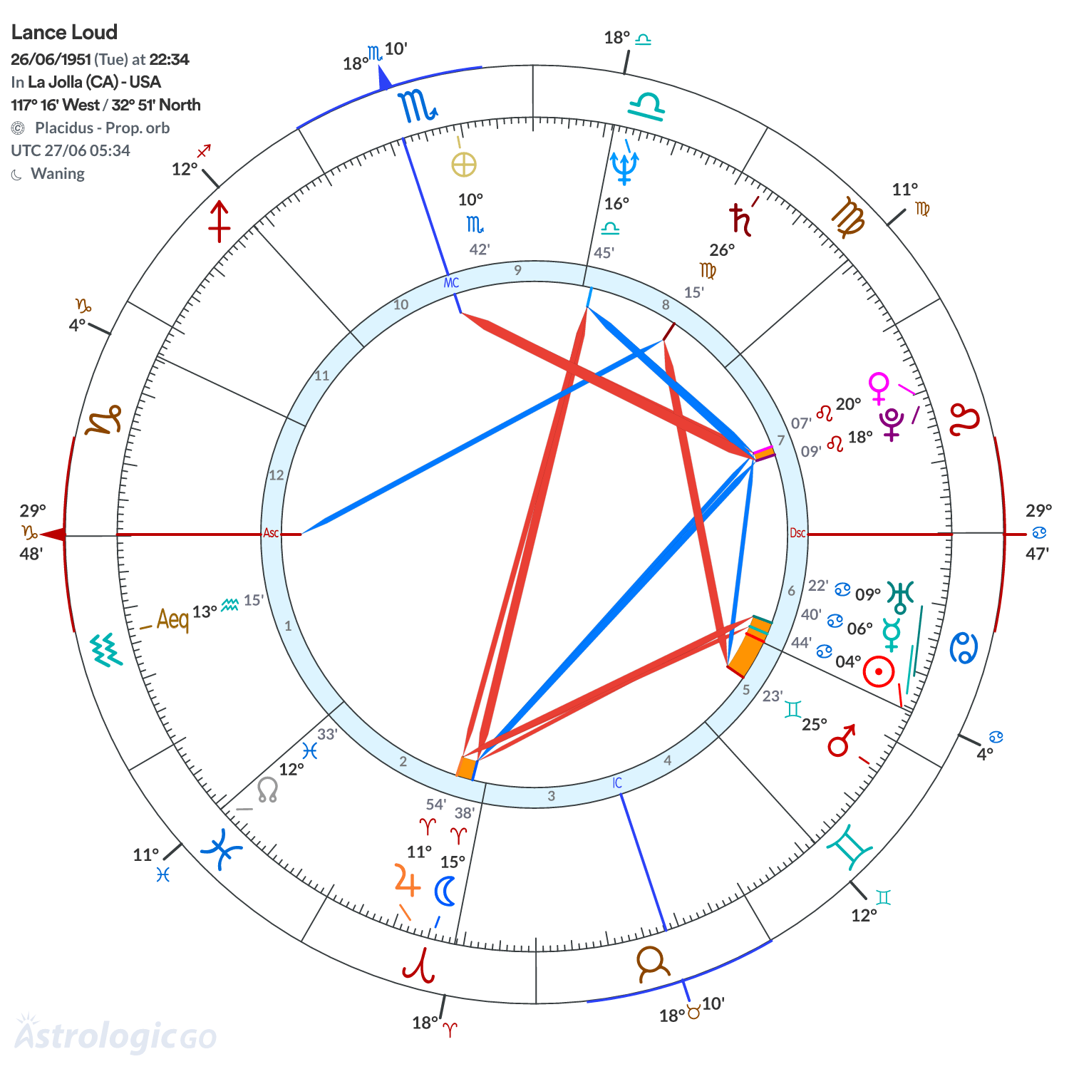 Chart wheel - Lance Loud