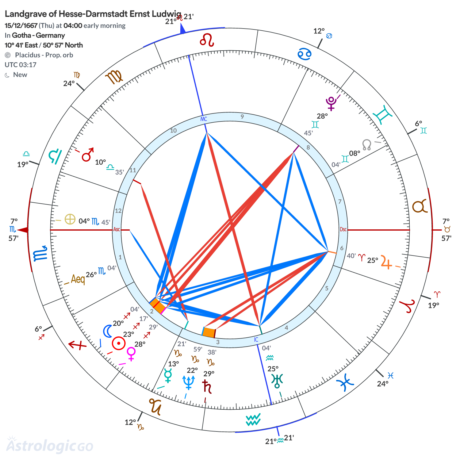 Chart wheel - Landgrave of Hesse-Darmstadt Ernst Ludwig