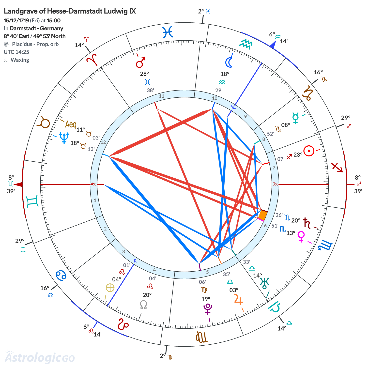 Chart wheel - Landgrave of Hesse-Darmstadt Ludwig IX