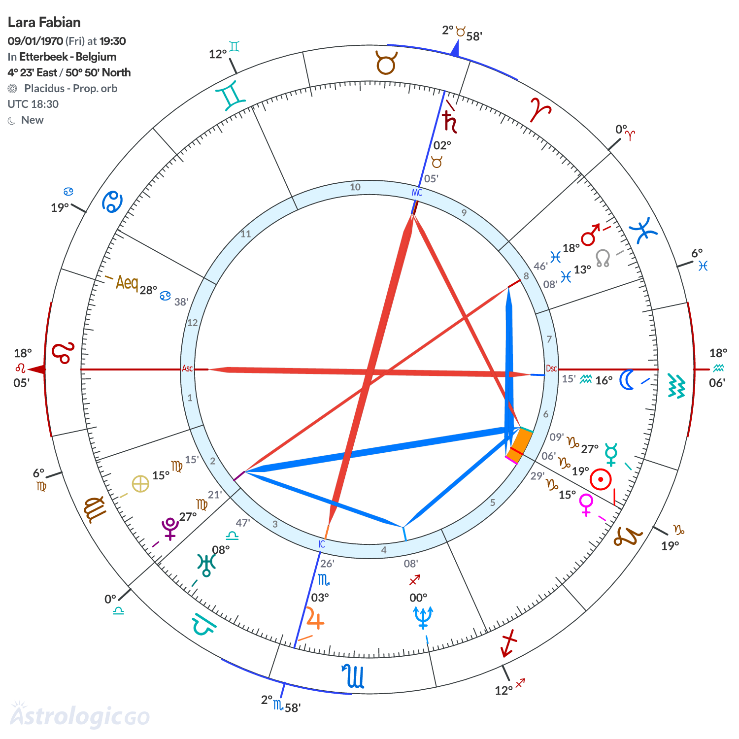 Chart wheel - Lara Fabian