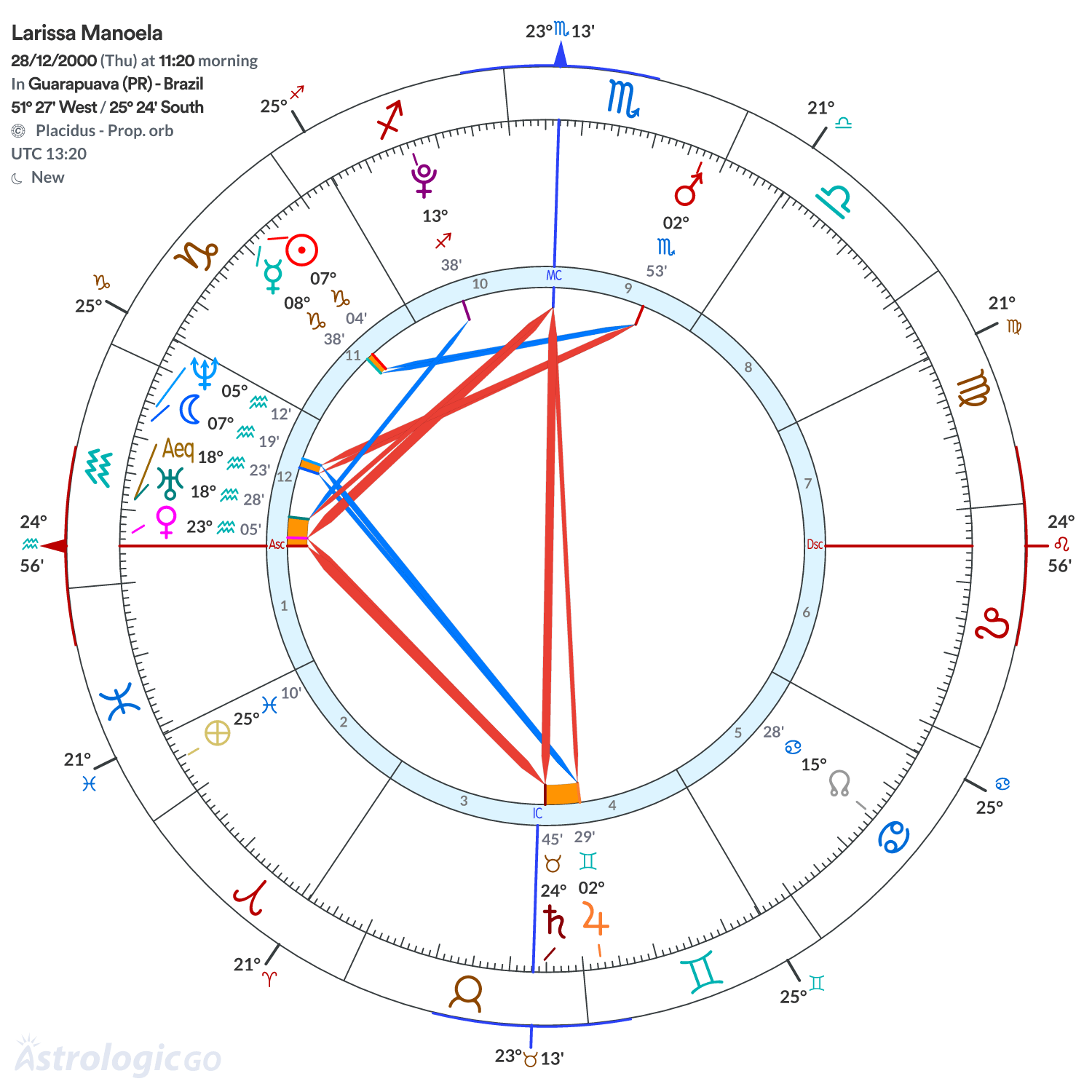 Chart wheel - Larissa Manoela