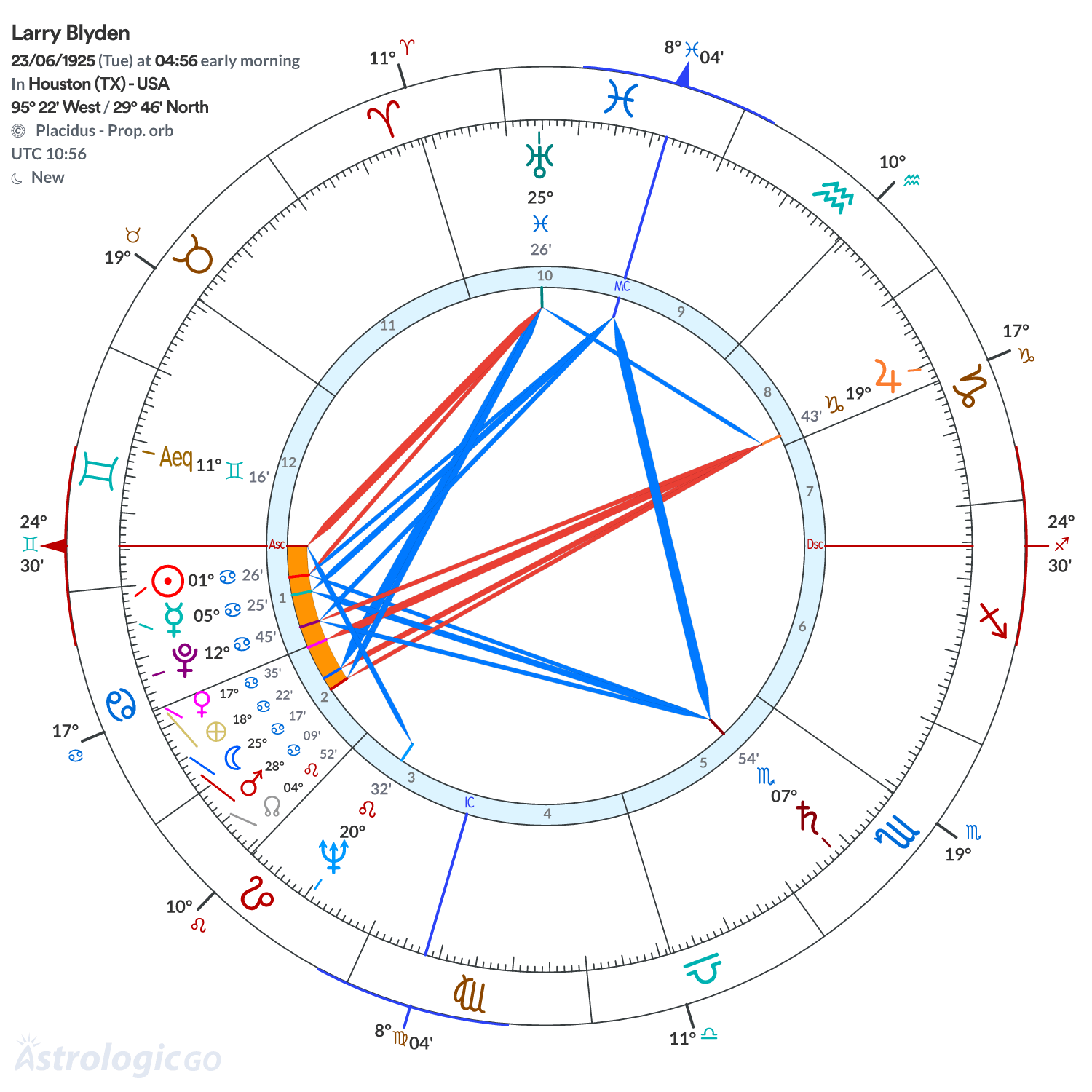 Chart wheel - Larry Blyden