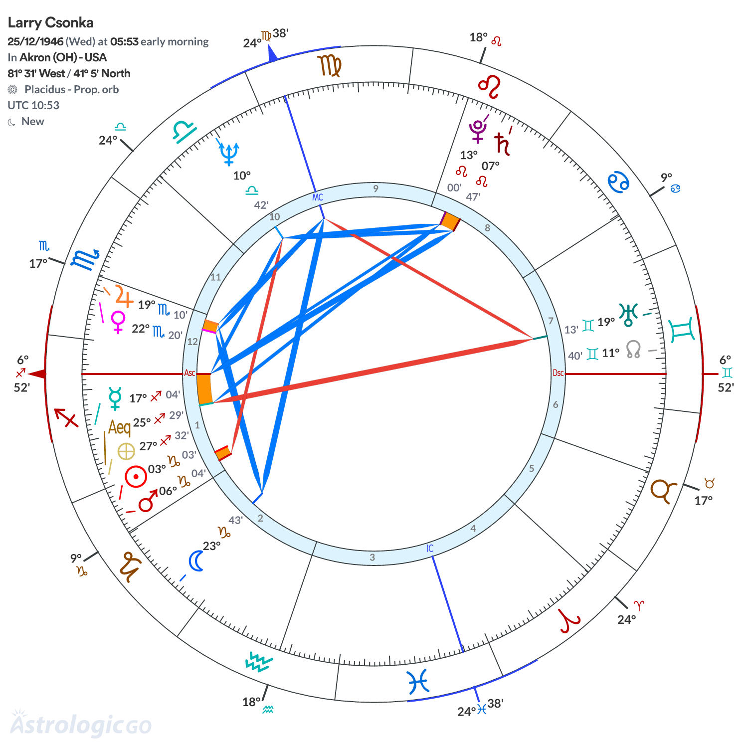 Chart wheel - Larry Csonka