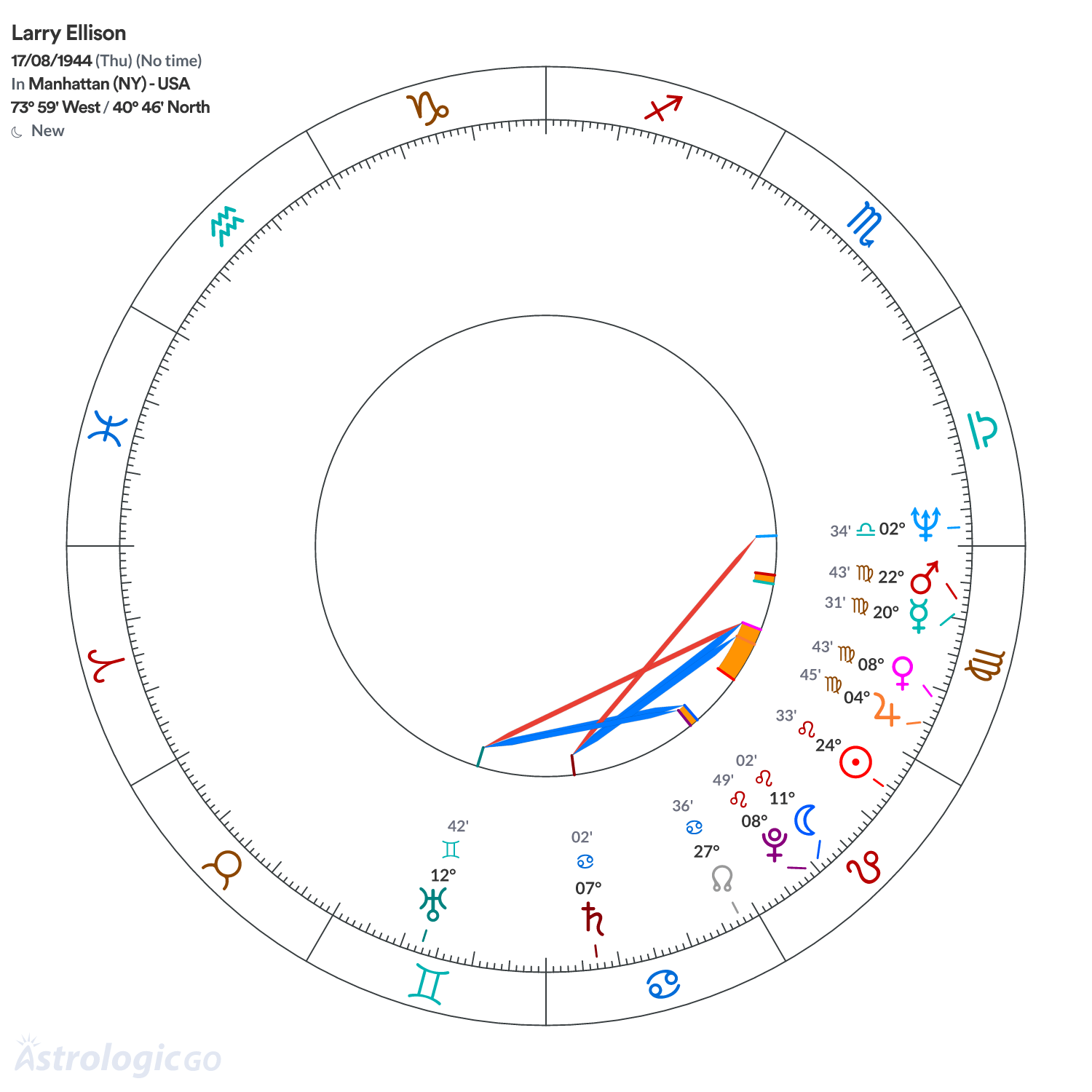 Chart wheel - Larry Ellison