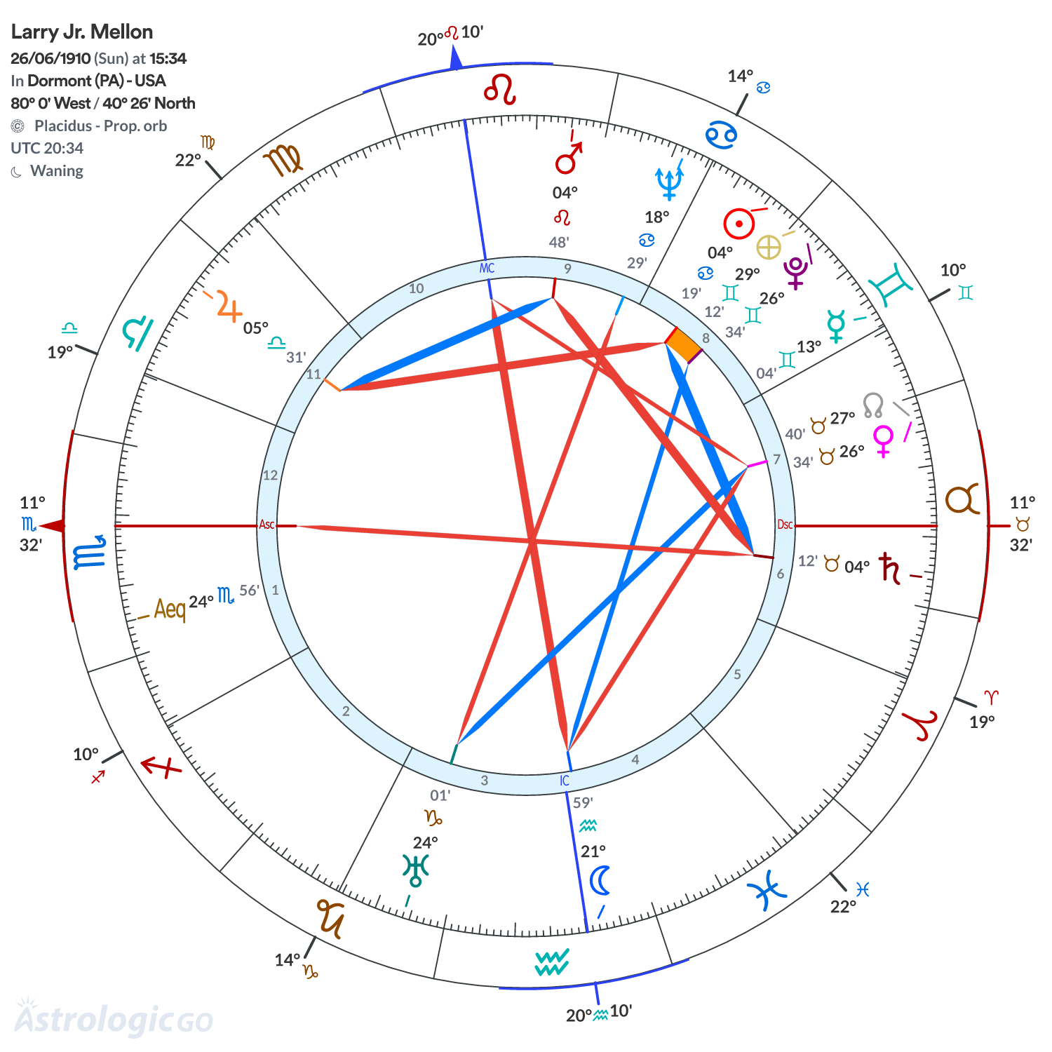 Chart wheel - Larry Jr. Mellon