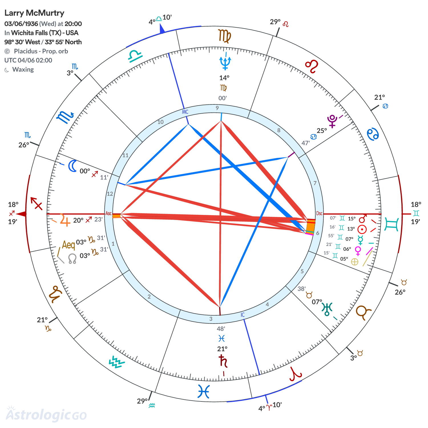Chart wheel - Larry McMurtry