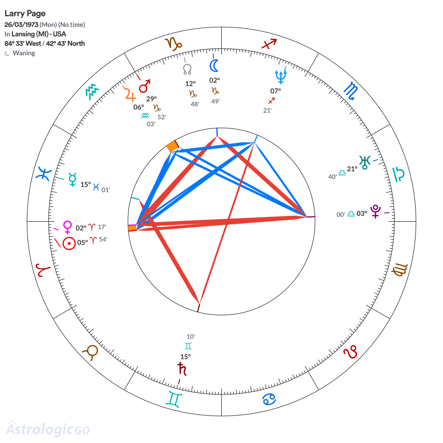 Chart wheel - Larry Page