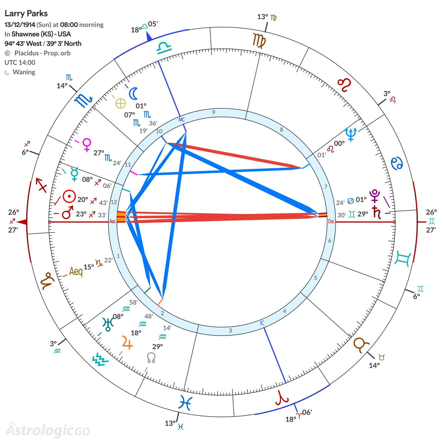 Chart wheel - Larry Parks