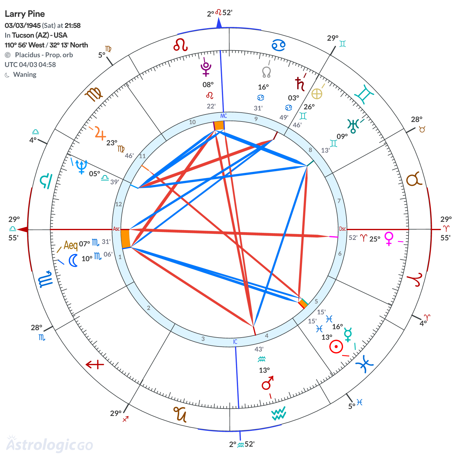 Chart wheel - Larry Pine