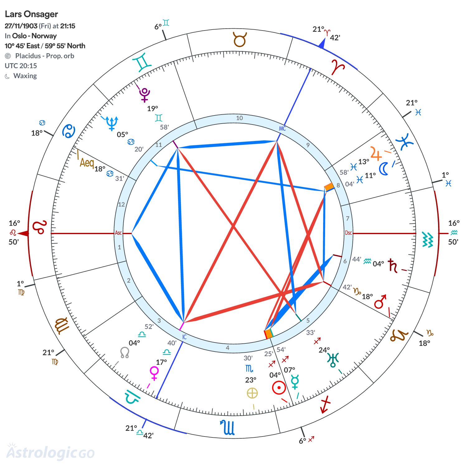 Chart wheel - Lars Onsager