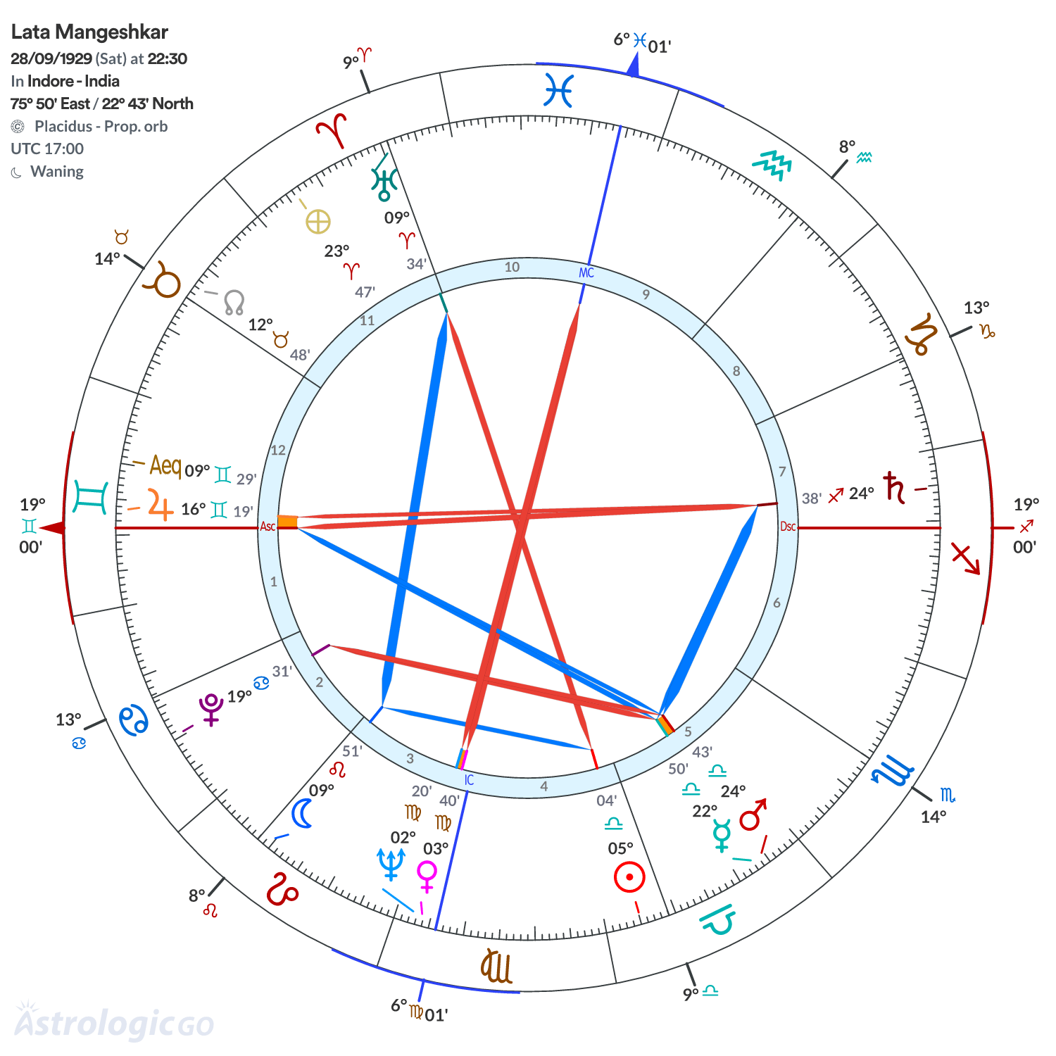 Chart wheel - Lata Mangeshkar