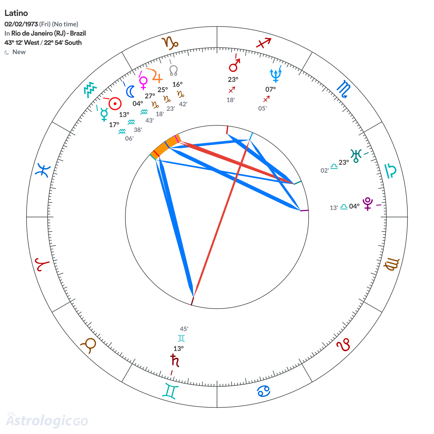 Chart wheel - Latino
