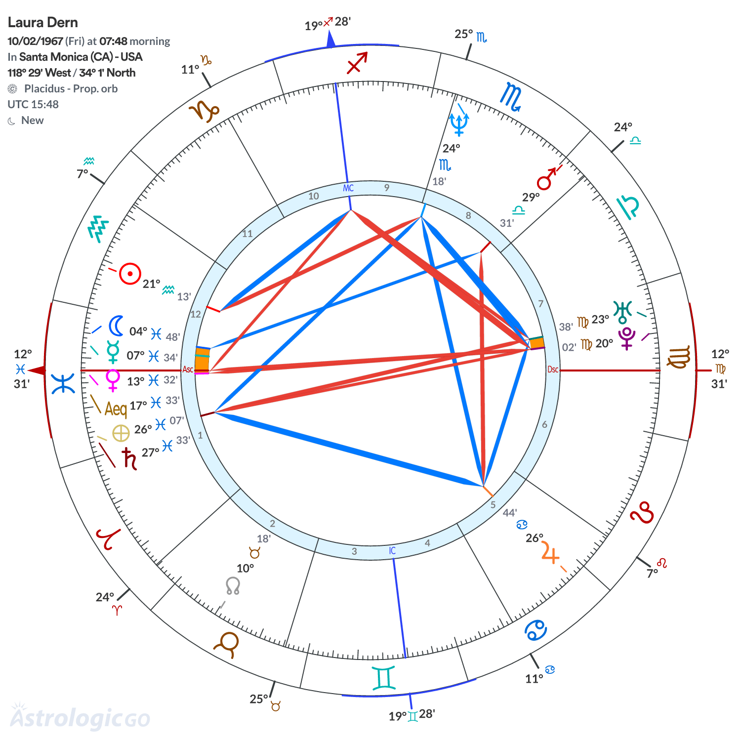 Chart wheel - Laura Dern