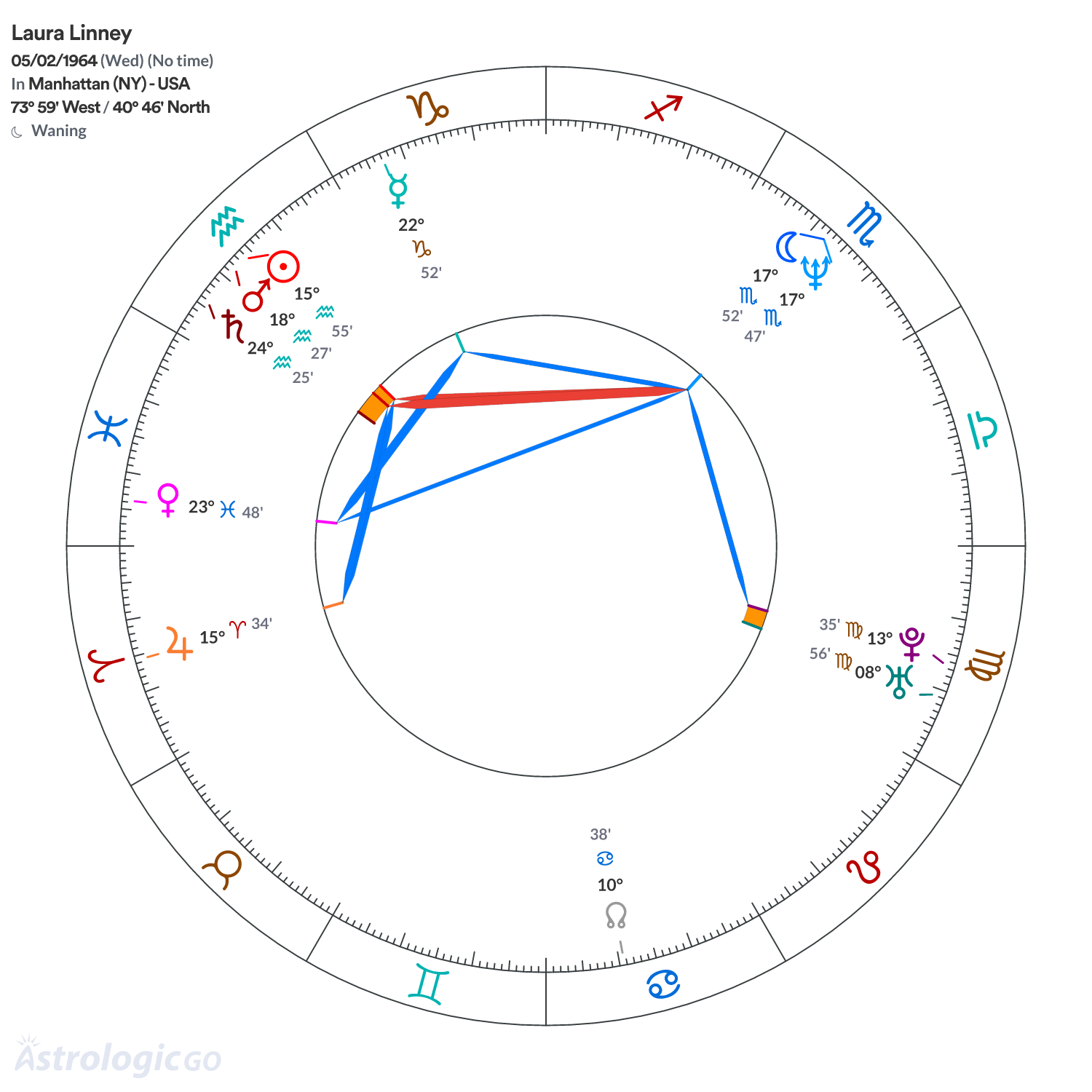 Chart wheel - Laura Linney