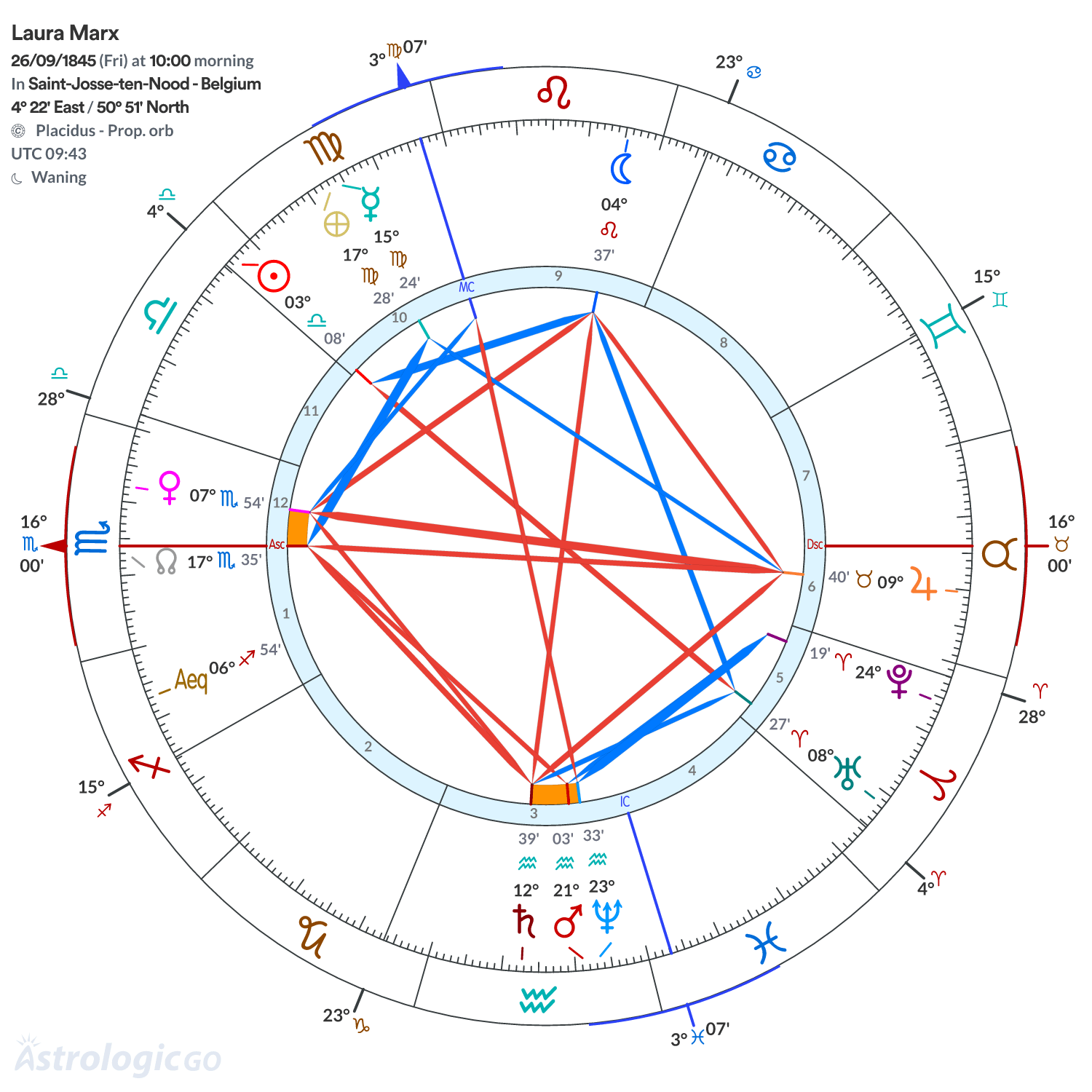 Chart wheel - Laura Marx