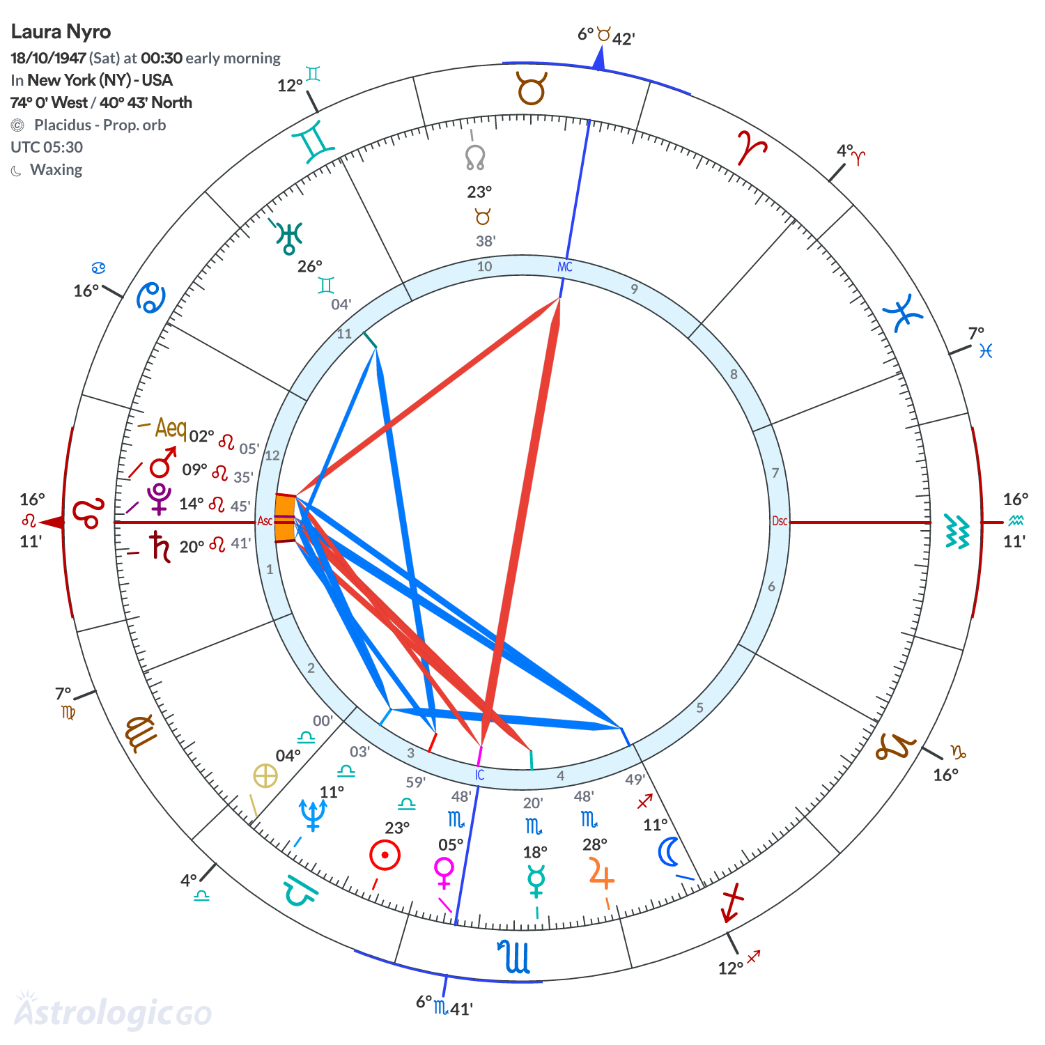 Chart wheel - Laura Nyro