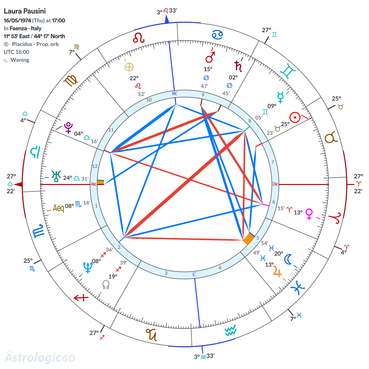 Chart wheel - Laura Pausini