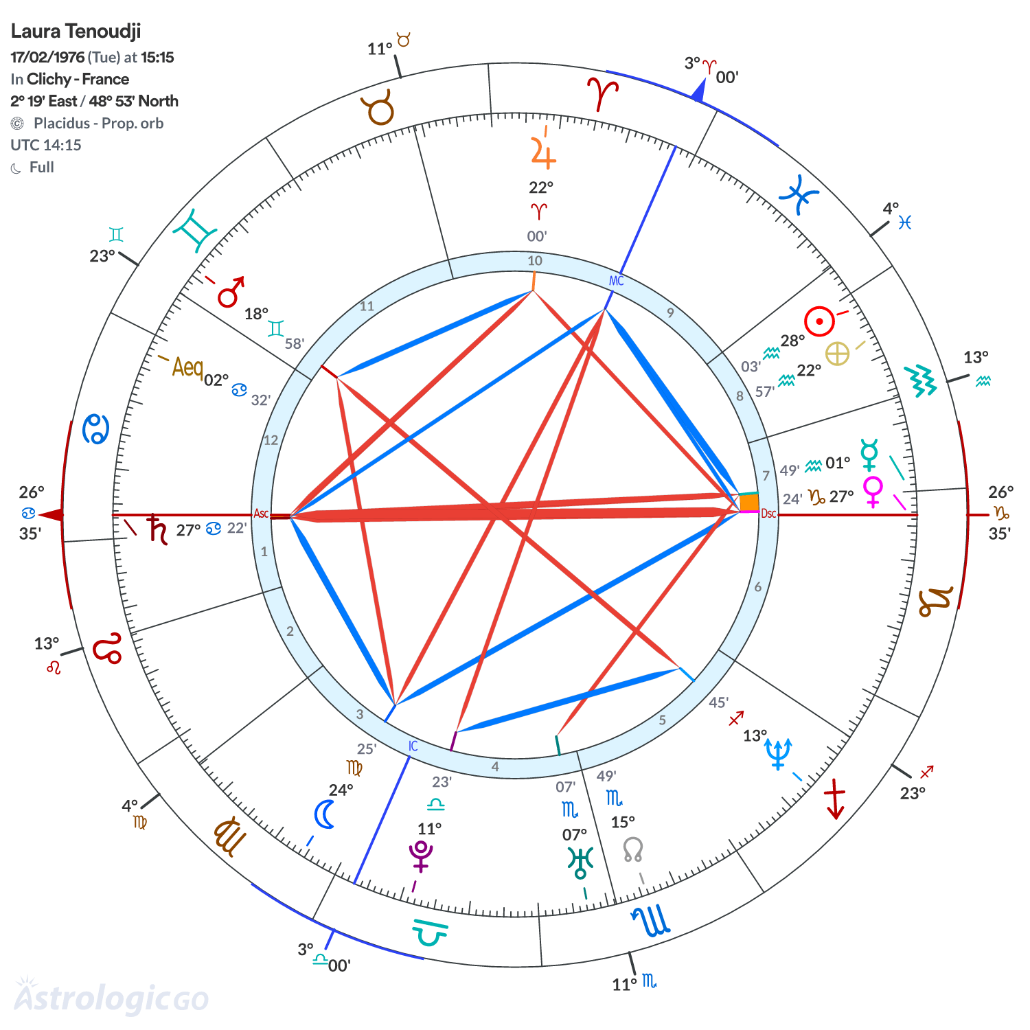 Chart wheel - Laura Tenoudji